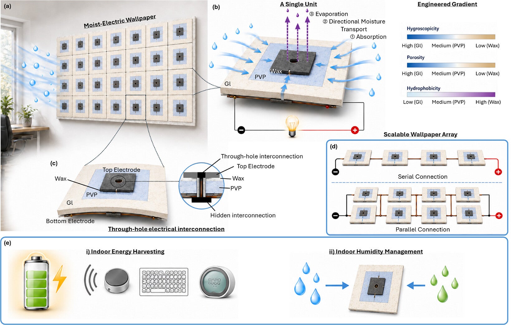 Overview of the moist-electric wallpaper platform.