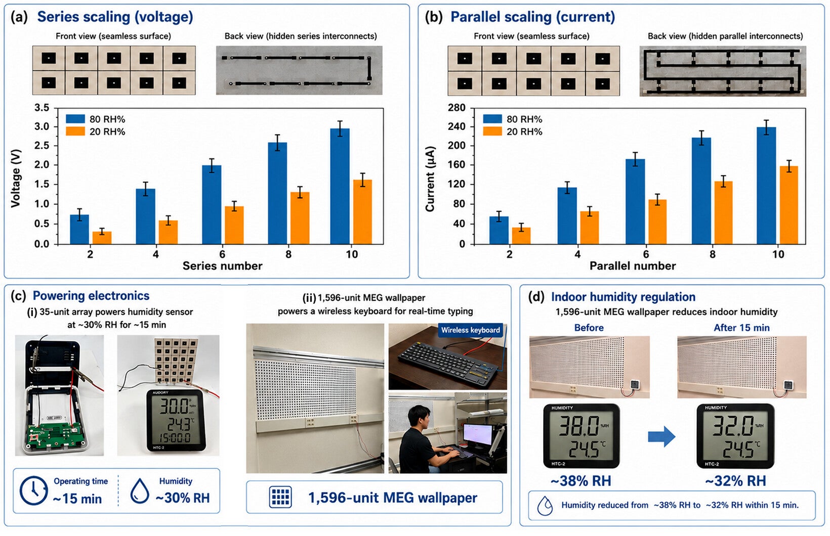 Scalable integration and practical demonstration of MEG wallpaper for indoor energy harvesting and humidity management.