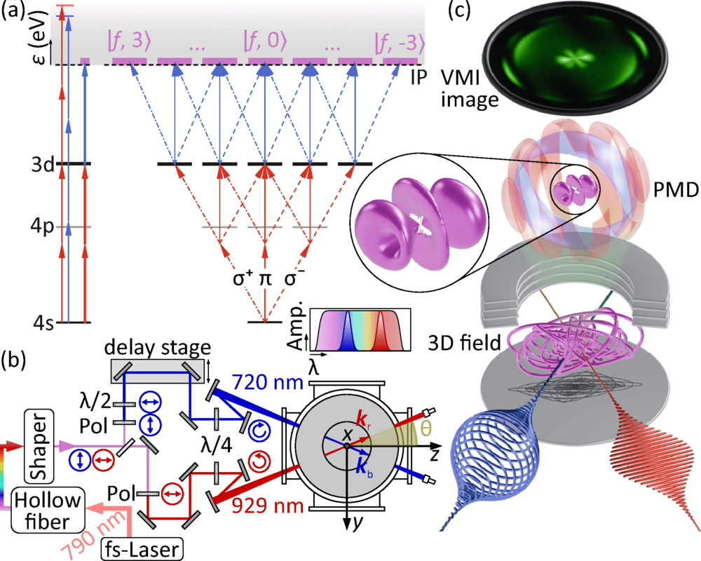 (a) Simplified (left) and detailed (right) bichromatic excitation scheme for the potassium atom interacting with a 3D laser field. (b) Schematic of the experimental setup including the pulse shaper, the noncollinear interferometer, and the VMI spectrometer. (c) Illustration of the experiment.