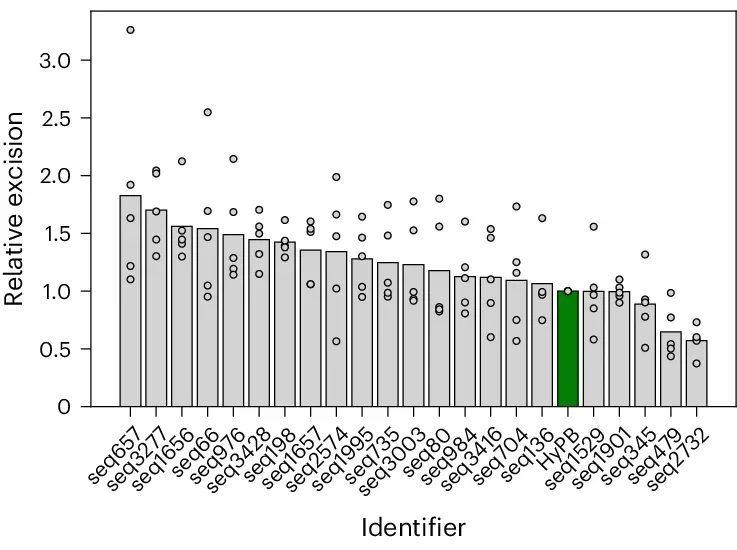 Relative excision for progen-ft-generated variants normalized to HyPB activity (highlighted in green), measured by a transposon excision fluorescence assay. 