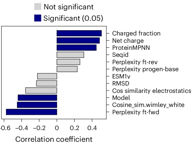 Correlations between calculated and measured features to relative excision of the progen-ft-generated variants. Significant correlations are highlighted in dark blue.