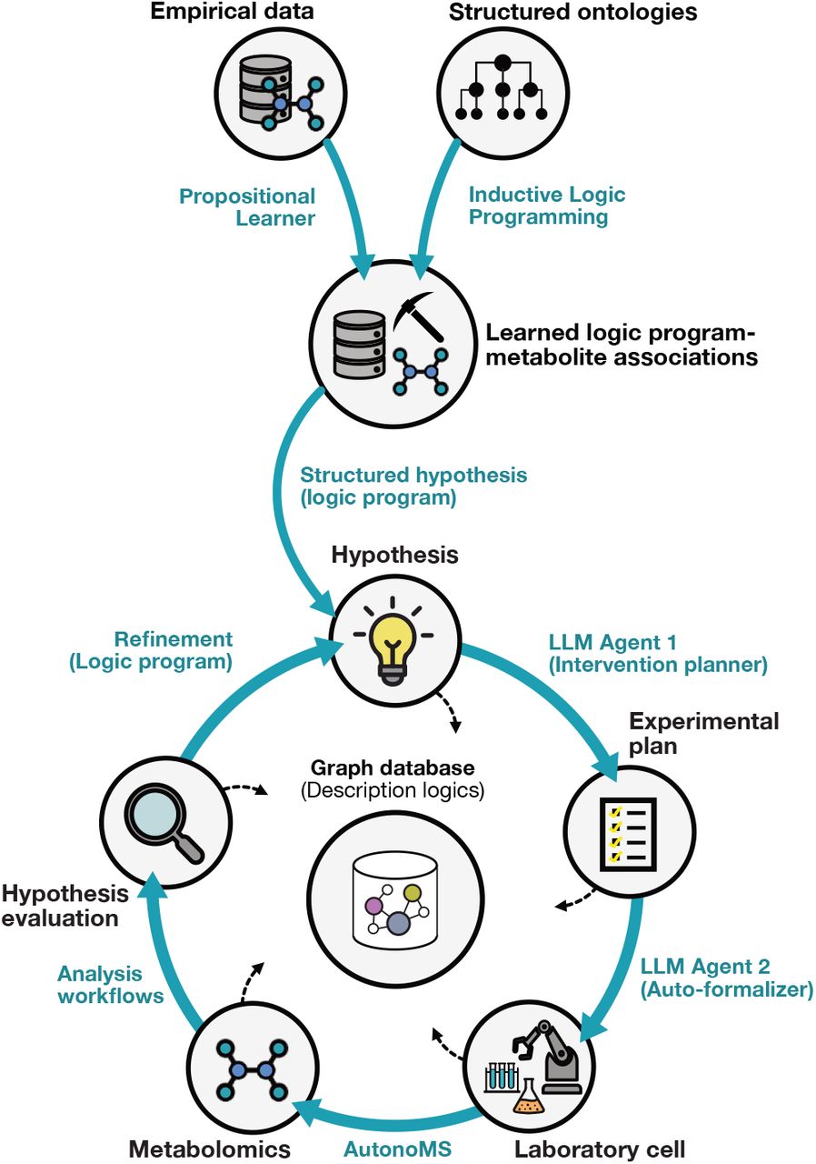 An automated experimental framework enabling end-to-end biological discovery—from hypothesis generation to data integration.