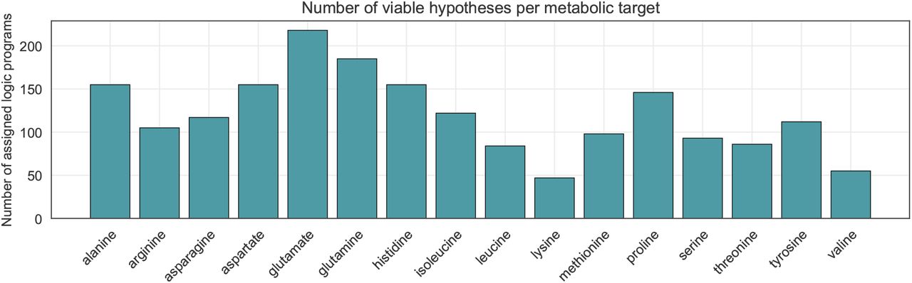 Viable hypothesis counts per amino acid. Bar chart showing, for each amino acid, the number of logic programs with non-zero regression coefficients—i.e., the total number of viable hypotheses generated for that amino acid.