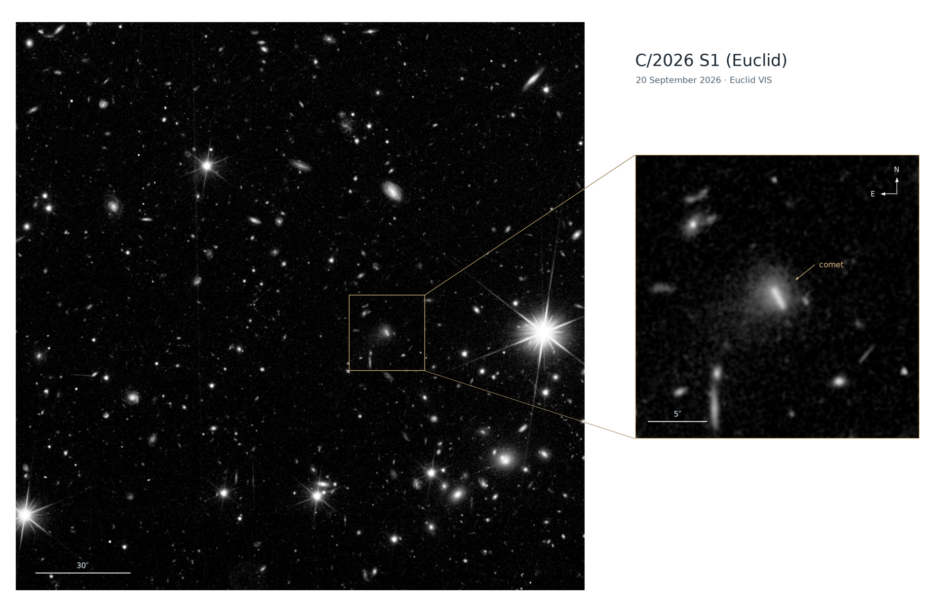 Comet C/2026 S1 (Euclid) appears as a streak in a 560-second exposure captured during the Euclid Deep Field North survey on September 20, 2026. A close-up reveals a fuzzy cloud of gas and dust, known as a coma, surrounding the comet.