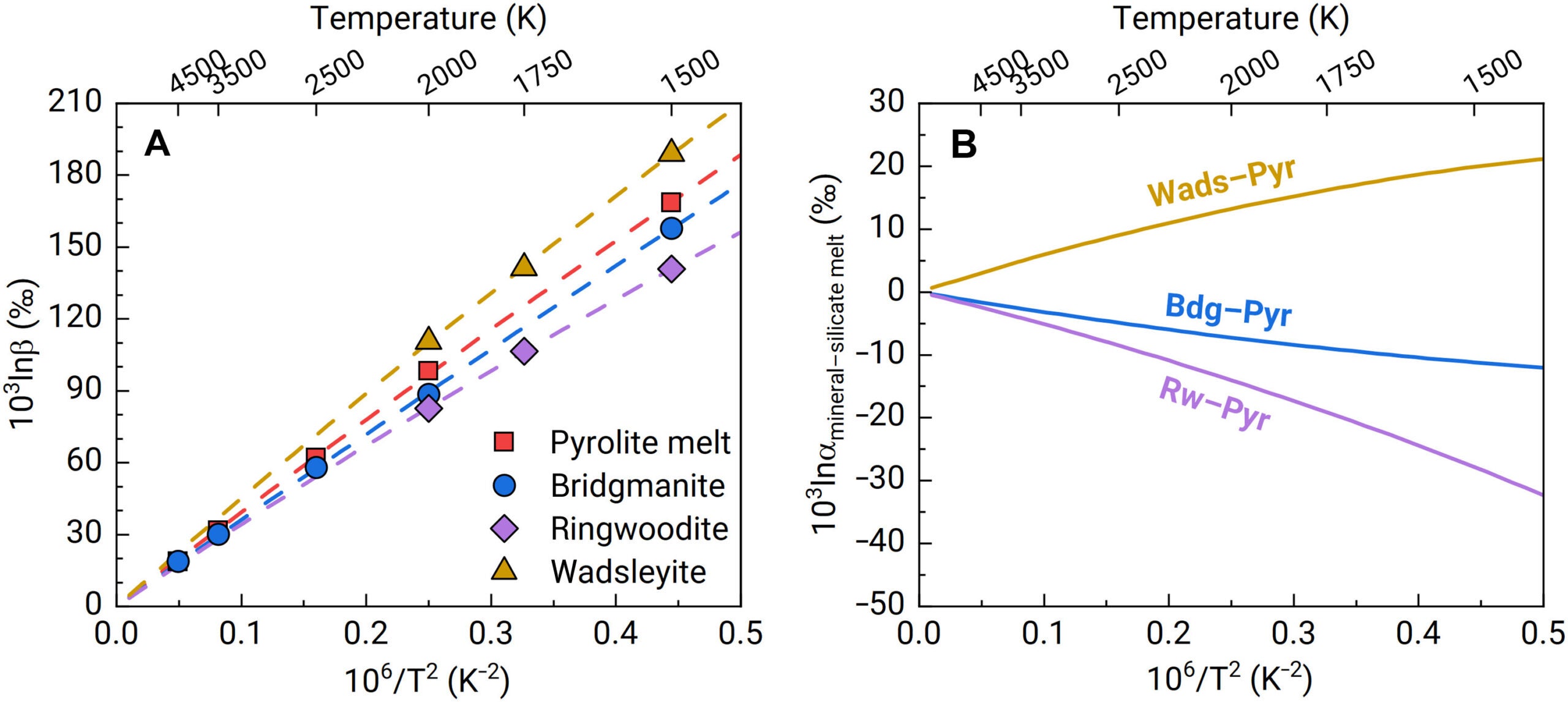Equilibrium hydrogen isotope fractionation between silicate melt and mantle minerals.