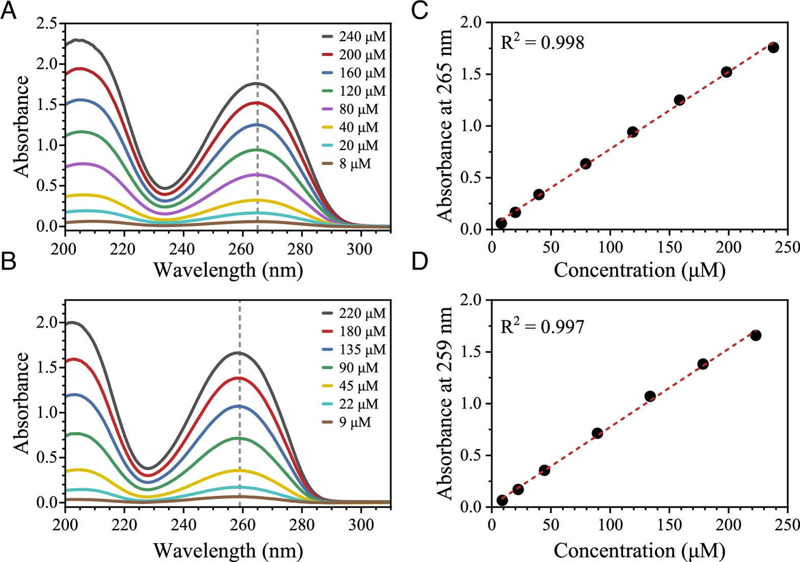 Absorption spectra of thymine (A) and uracil (B) at varying concentrations, with corresponding Beer–Lambert plots at 265 nm (C) and 259 nm (D), respectively.