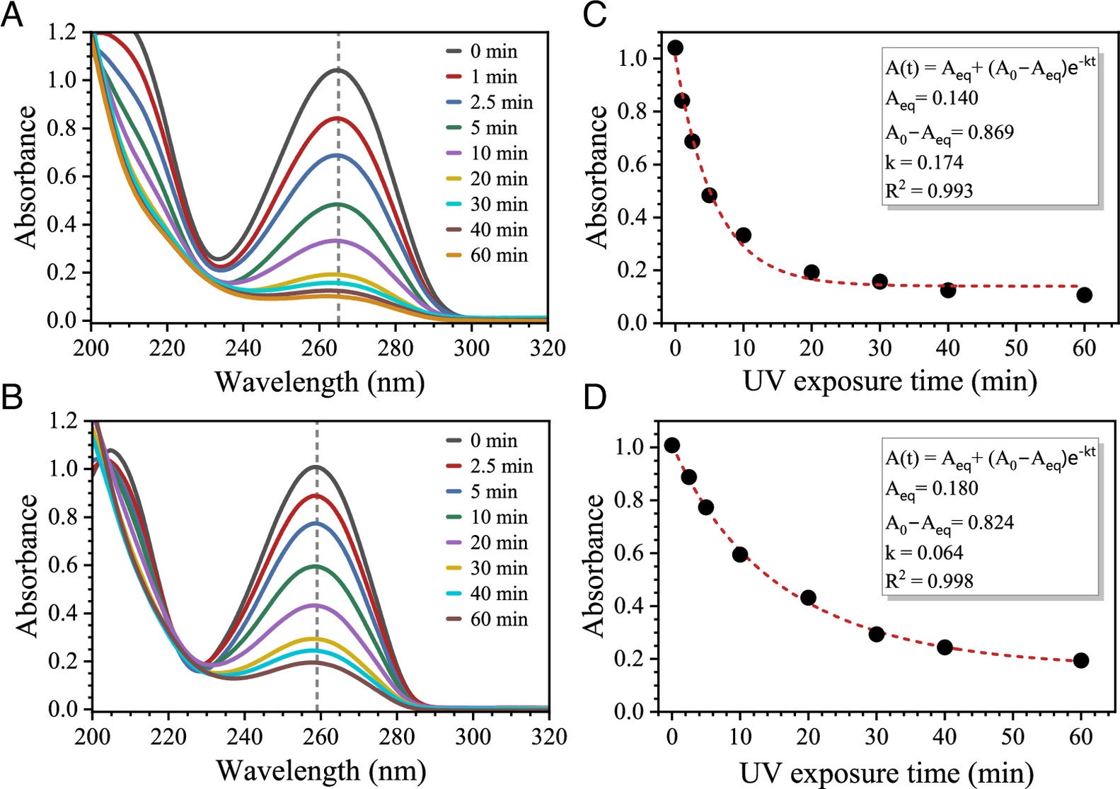 UV-induced photodegradation of thymine (A) and uracil (B), shown as absorption spectra with increasing exposure time. The corresponding decrease in absorbance as a function of irradiation time is shown at 265 nm for thymine (C) and 259 nm for uracil (D), fitted using a first-order exponential decay model.