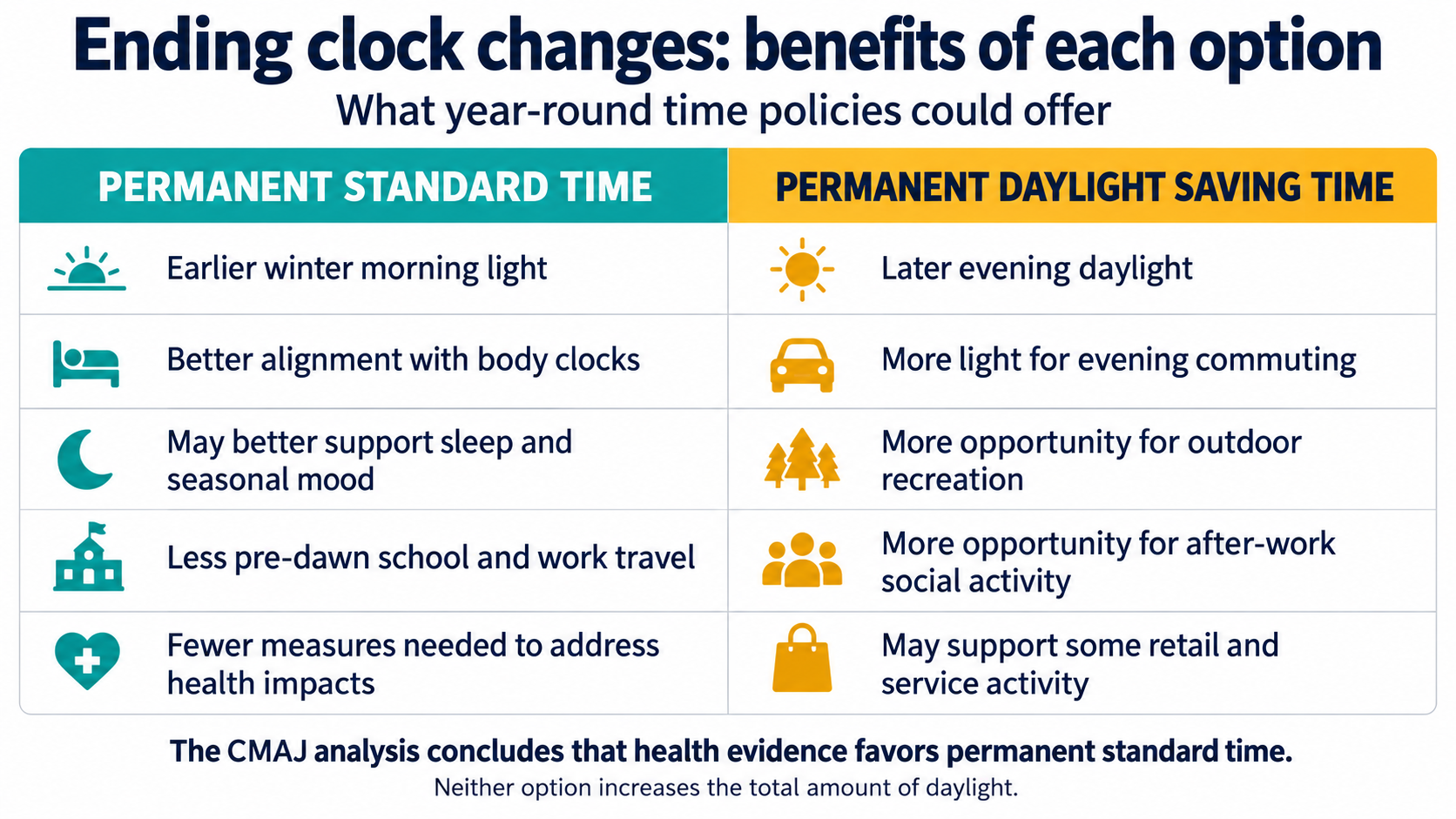 Benefits of permanent standard time vs. permanent daylight savings time.