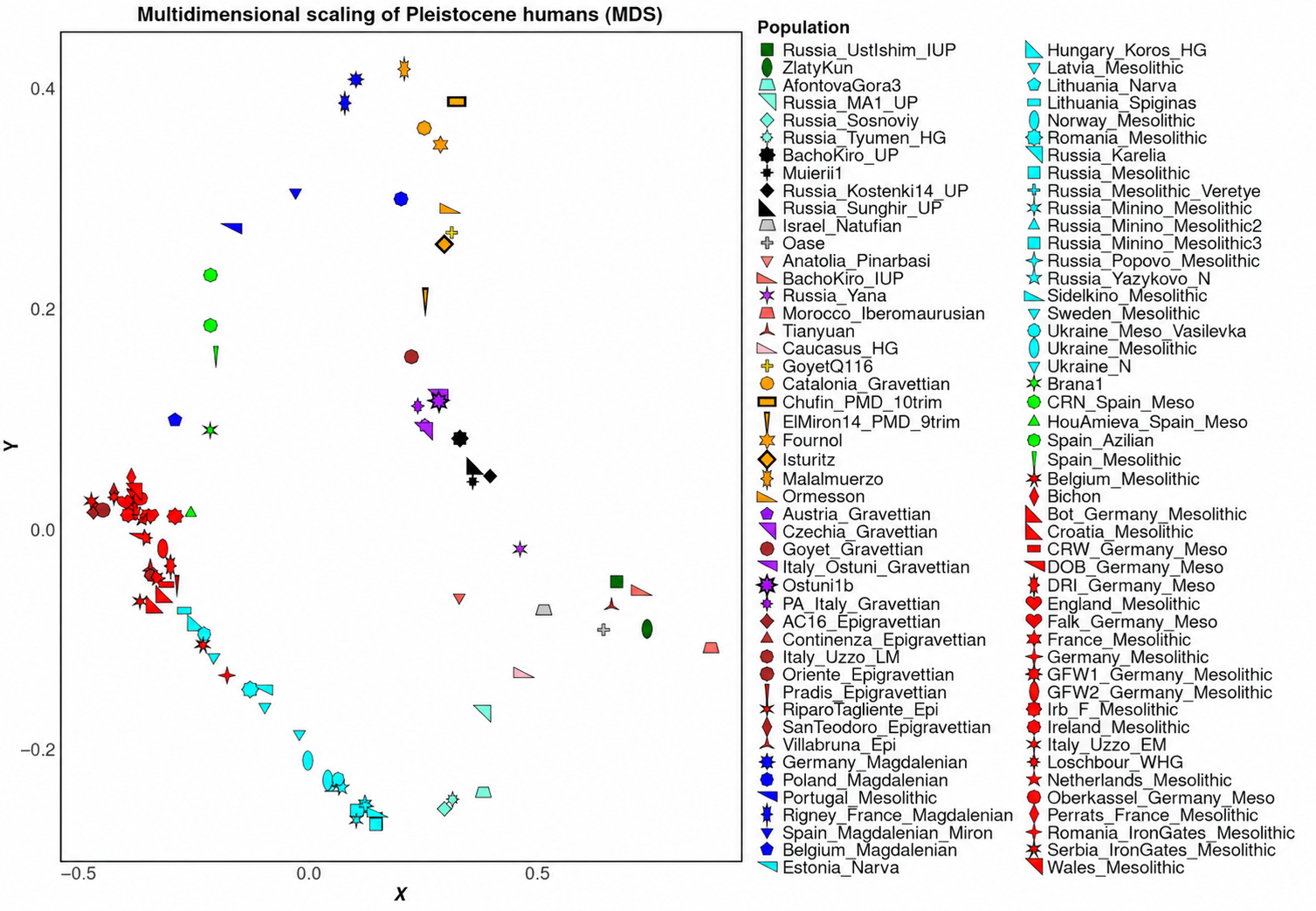 Multidimensional scaling (MDS) plot of ancient human data from the Late Pleistocene.