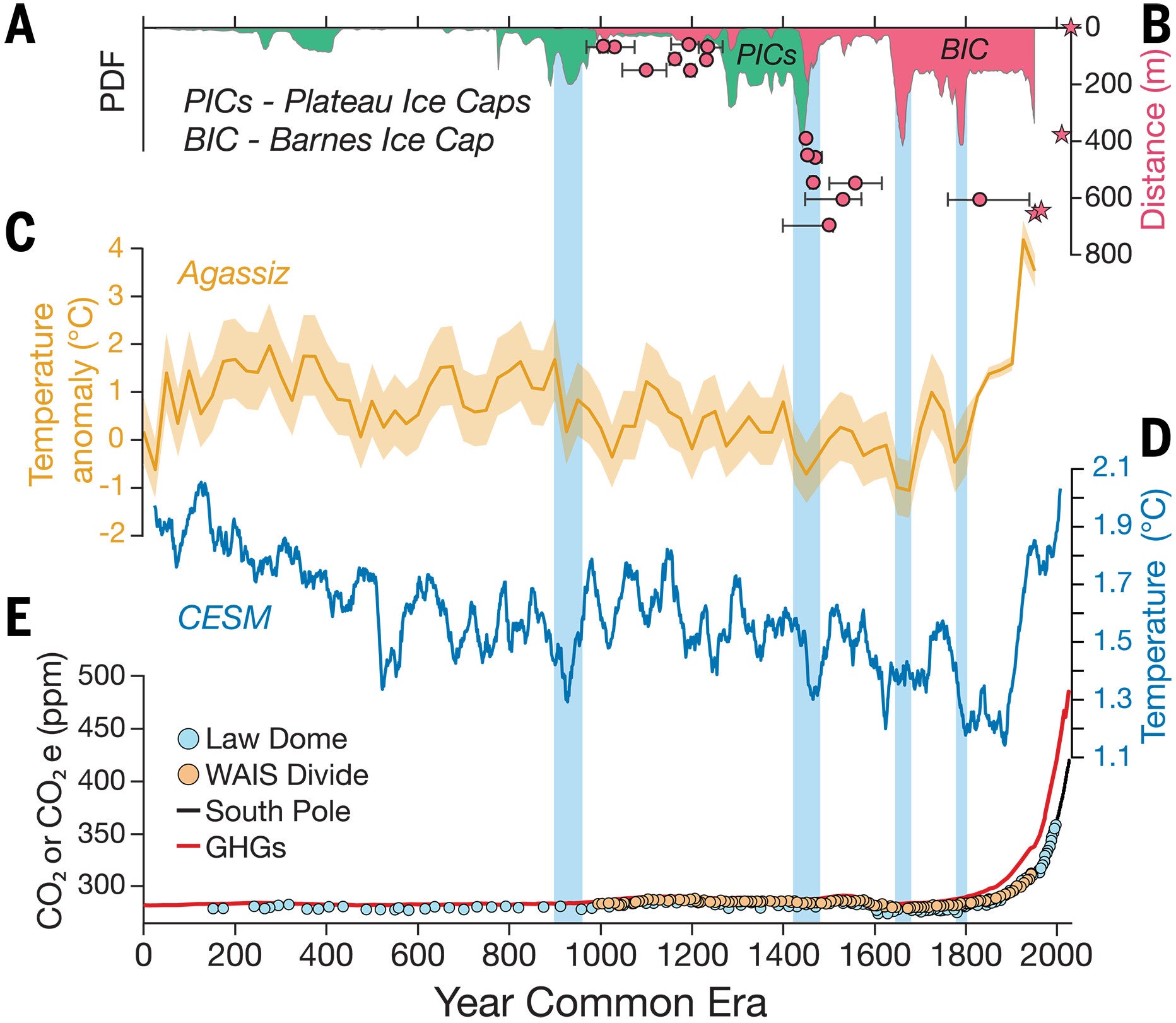Radiocarbon dating reveals that ice caps on Baffin Island began expanding around the start of the Common Era, with a major advance around 1800 ± 200 CE. Temperature records and climate models link these advances to prolonged cooling, with the Holocene’s coldest summers occurring between 1780 and 1880 CE. The findings also compare ice growth with historical changes in atmospheric greenhouse gases.