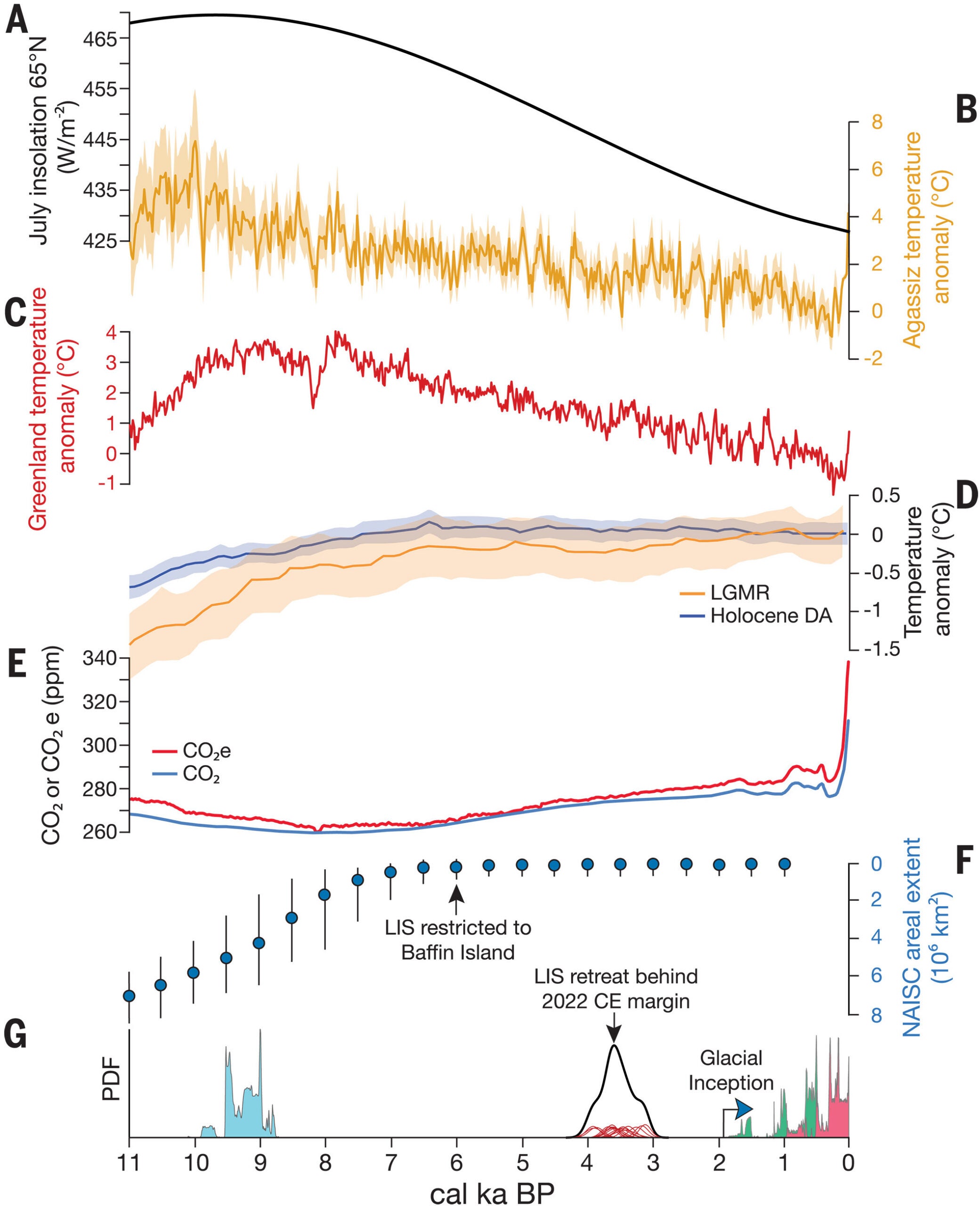 Climate records spanning the past 11,000 years reveal shifts in Arctic temperatures, solar radiation, greenhouse gases, and North American ice sheets. Ice cores show early warmth followed by cooling before modern warming, while global reconstructions suggest different long-term trends. Evidence also traces the retreat and later expansion of the Laurentide Ice Sheet.