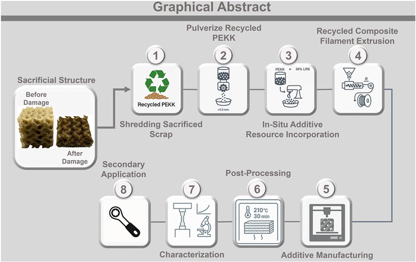 Graphical abstract: Outline for the sustainable additive manufacturing of recycled PEKK/LRS composite.