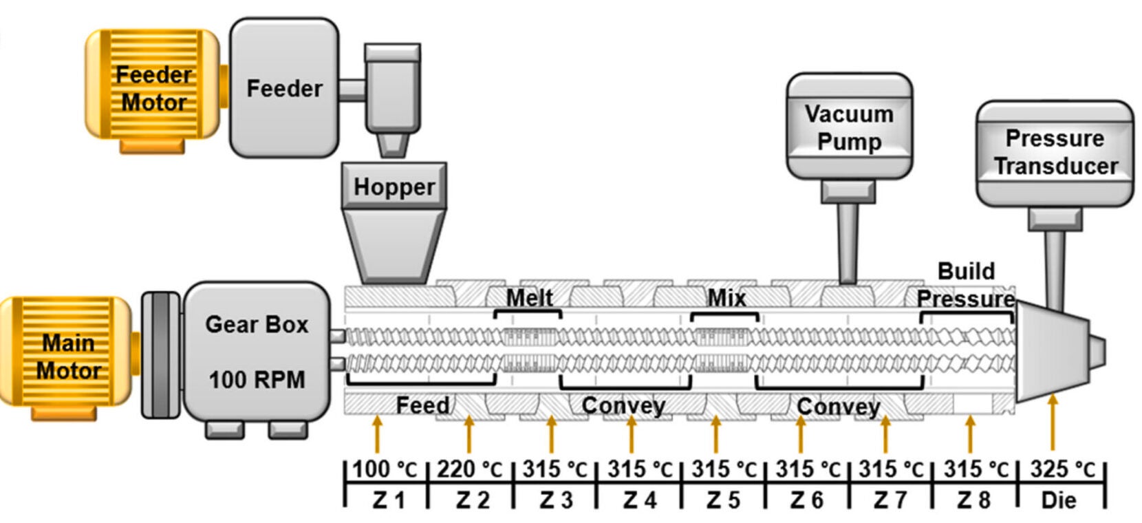 Schematic representation of the twin-screw extrusion setup, showing the eight-zone temperature configuration and screw design used for filament fabrication