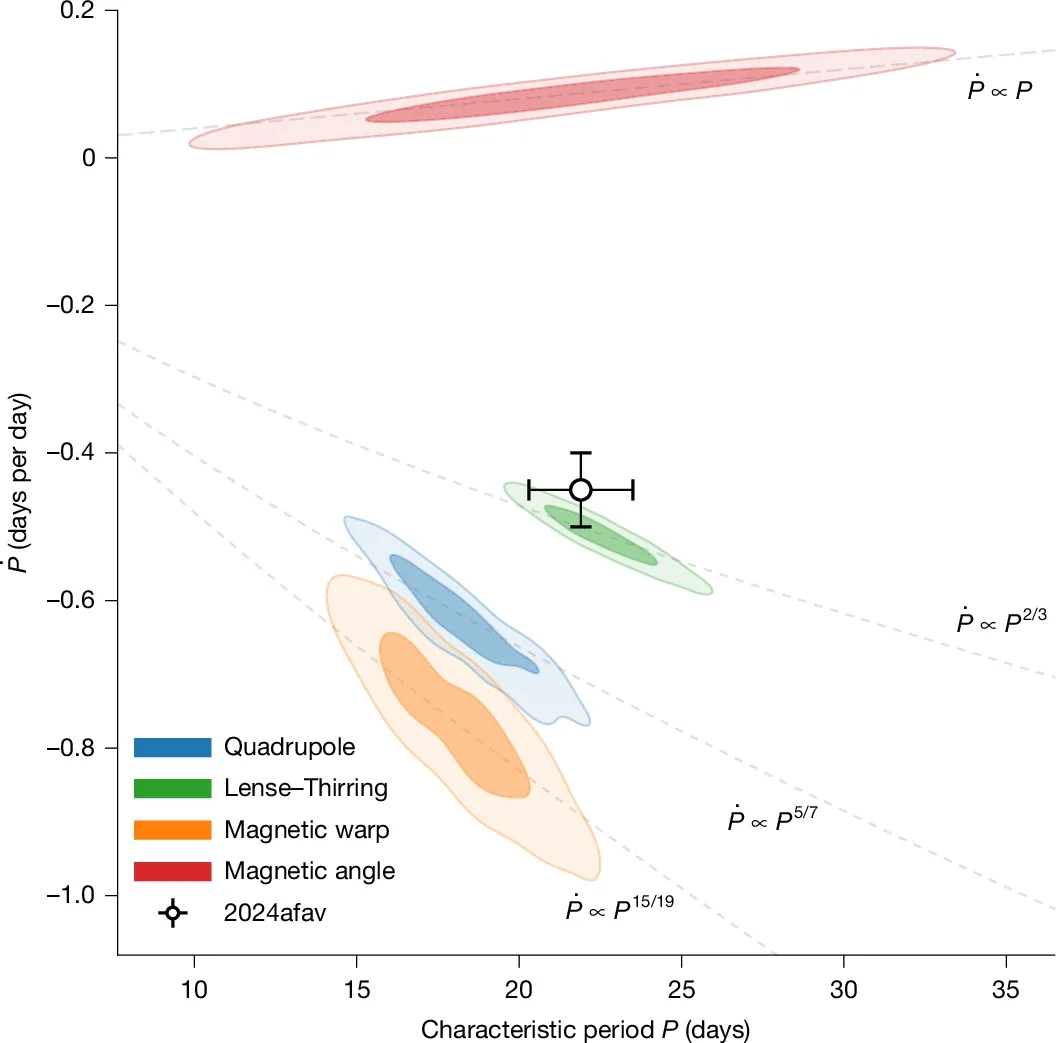 Alternative models are tested against the unusual brightness fluctuations of supernova SN 2024afav to determine whether Lense–Thirring precession best explains them.