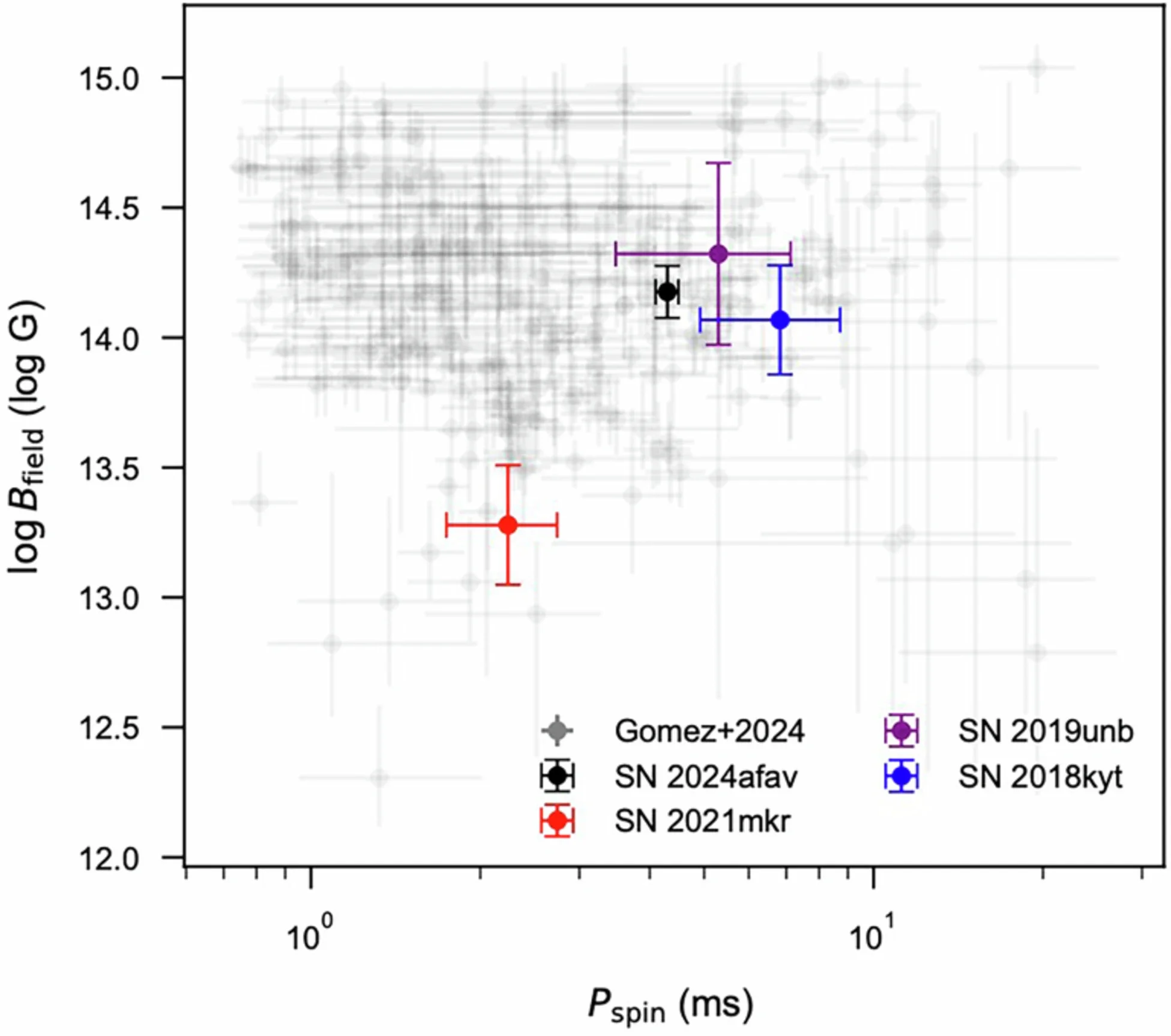 A comparison of magnetar spin periods and magnetic field strengths across four supernovae shows their estimated properties align with those of other superluminous Type I supernovae.