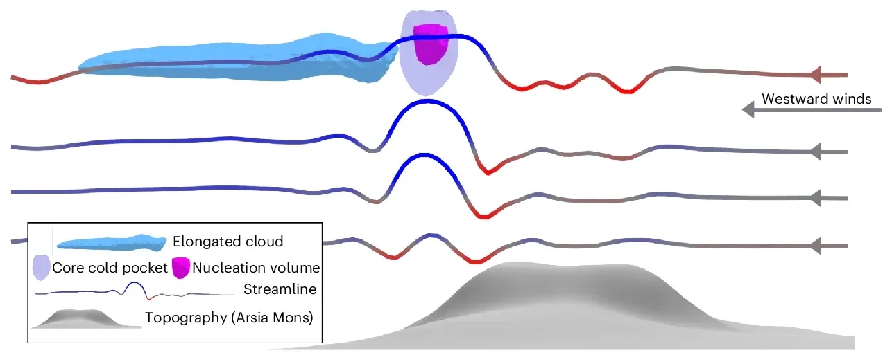 A schematic representation of cloud formation. Streamlines represent orographically generated quasi-stationary gravity waves; red and blue colouring indicates adiabatic warming and cooling, respectively. 