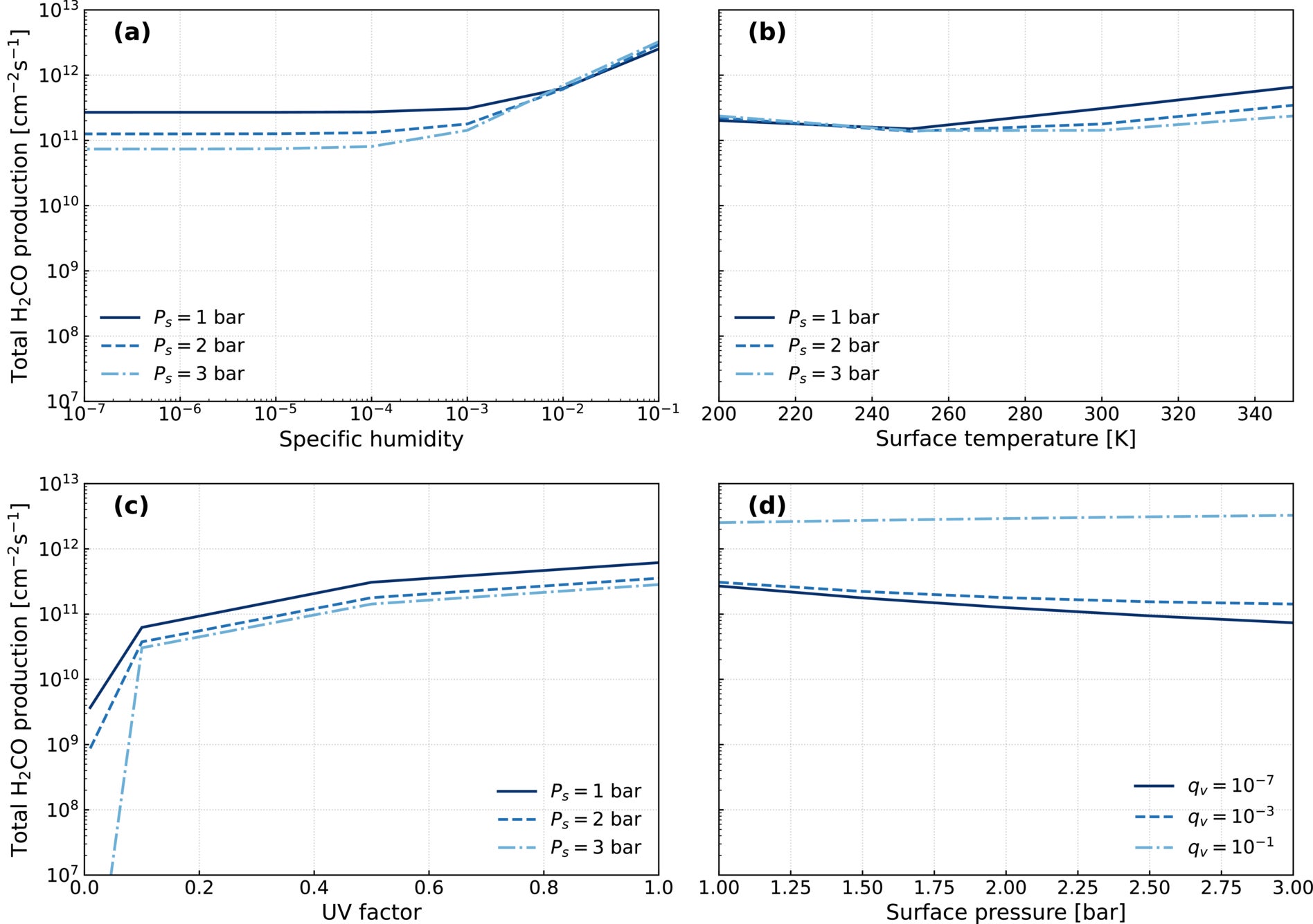 The total column-integrated production rate of H2CO (cm−2 s−1) as a function of each atmospheric parameter varied in this study: (a) specific humidity qv(kg kg−1), (b) surface temperature Ts (K), (c) UV factor, and (d) surface pressure Ps(bar).