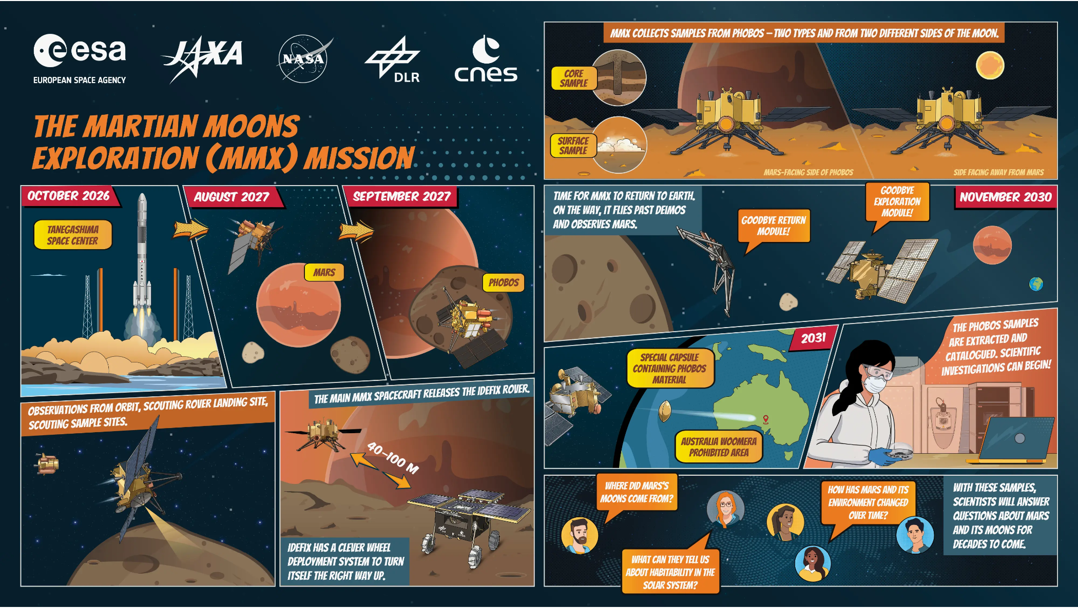 The Martian Moons eXploration (MMX) mission