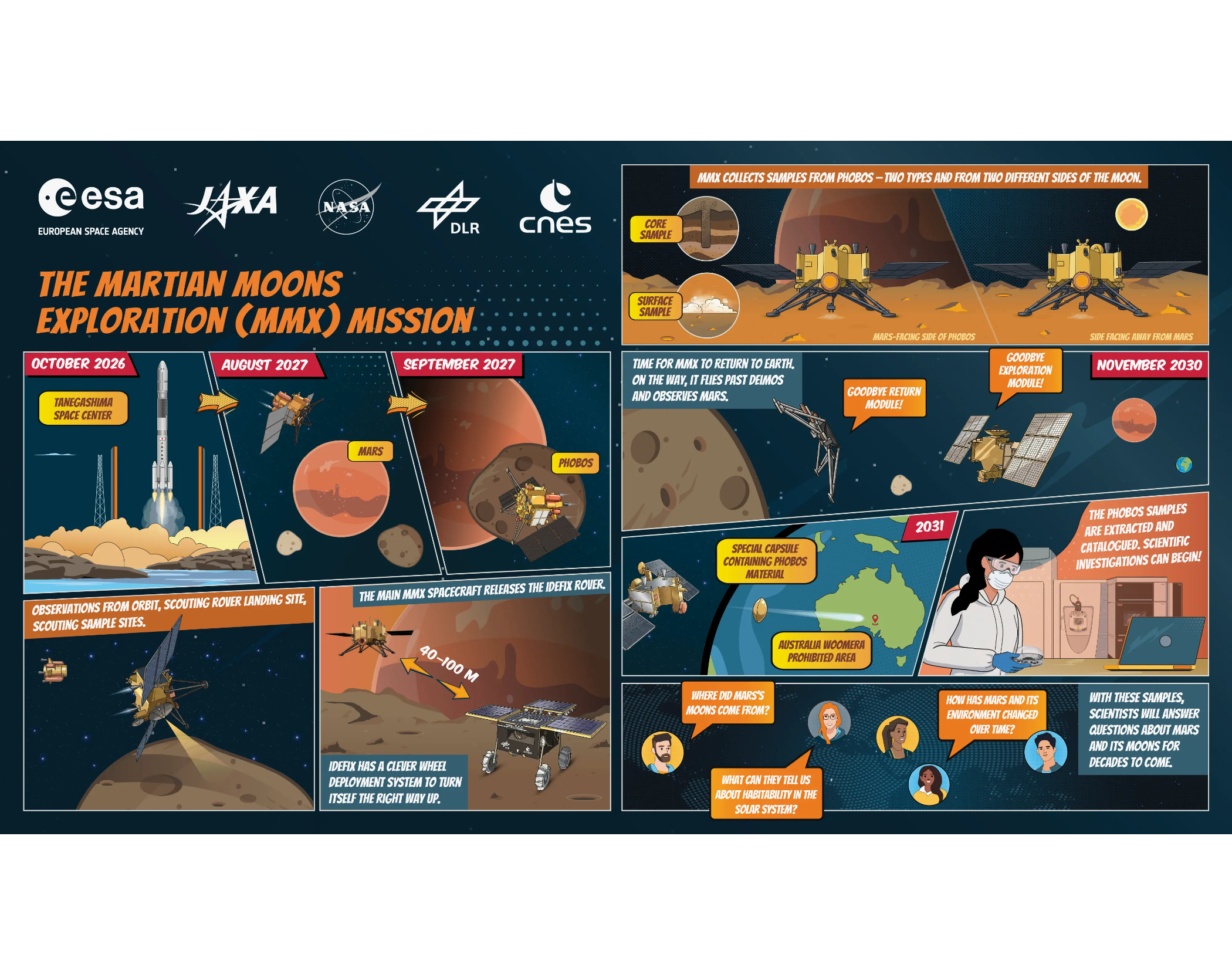 The Martian Moons eXploration (MMX) mission