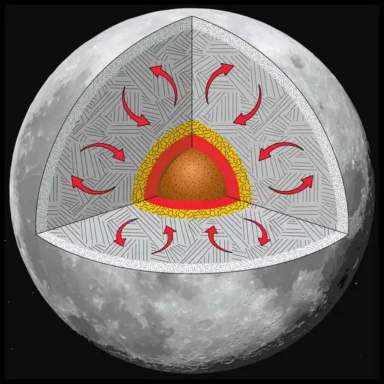 Illustration of the moon’s interior highlighting the innermost solid core and the surrounding liquid outer core (red). Heat from the cooling core (red arrows) is trapped by a thick, heavily fractured, porous, insulating crust (the outermost layer extending to the surface).