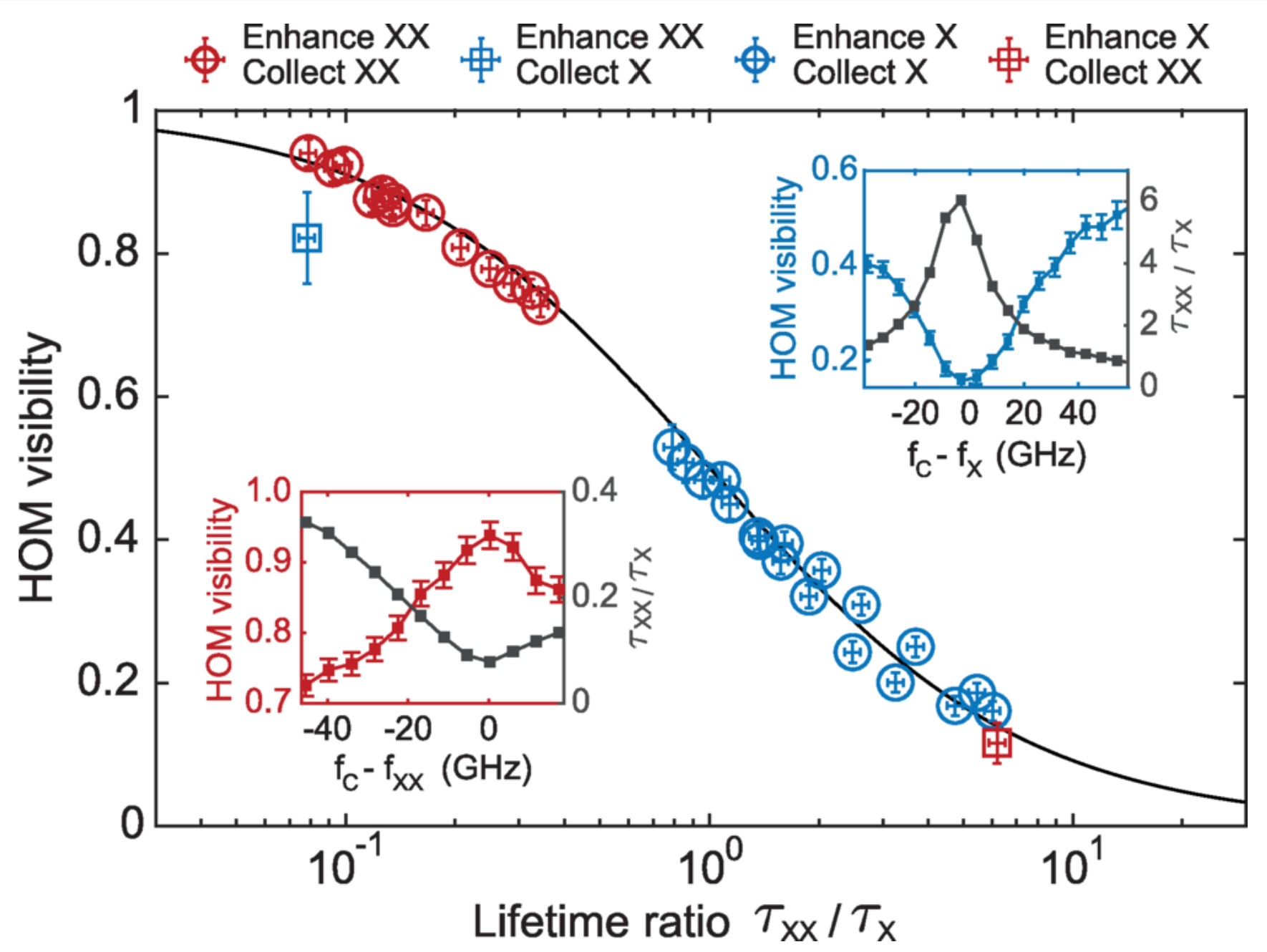 Photon coherence is shown as a function of the XX-to-X lifetime ratio, corrected for beam-splitter imperfections and two-photon emission. Insets show how HOM visibility and lifetime ratio vary with cavity detuning.