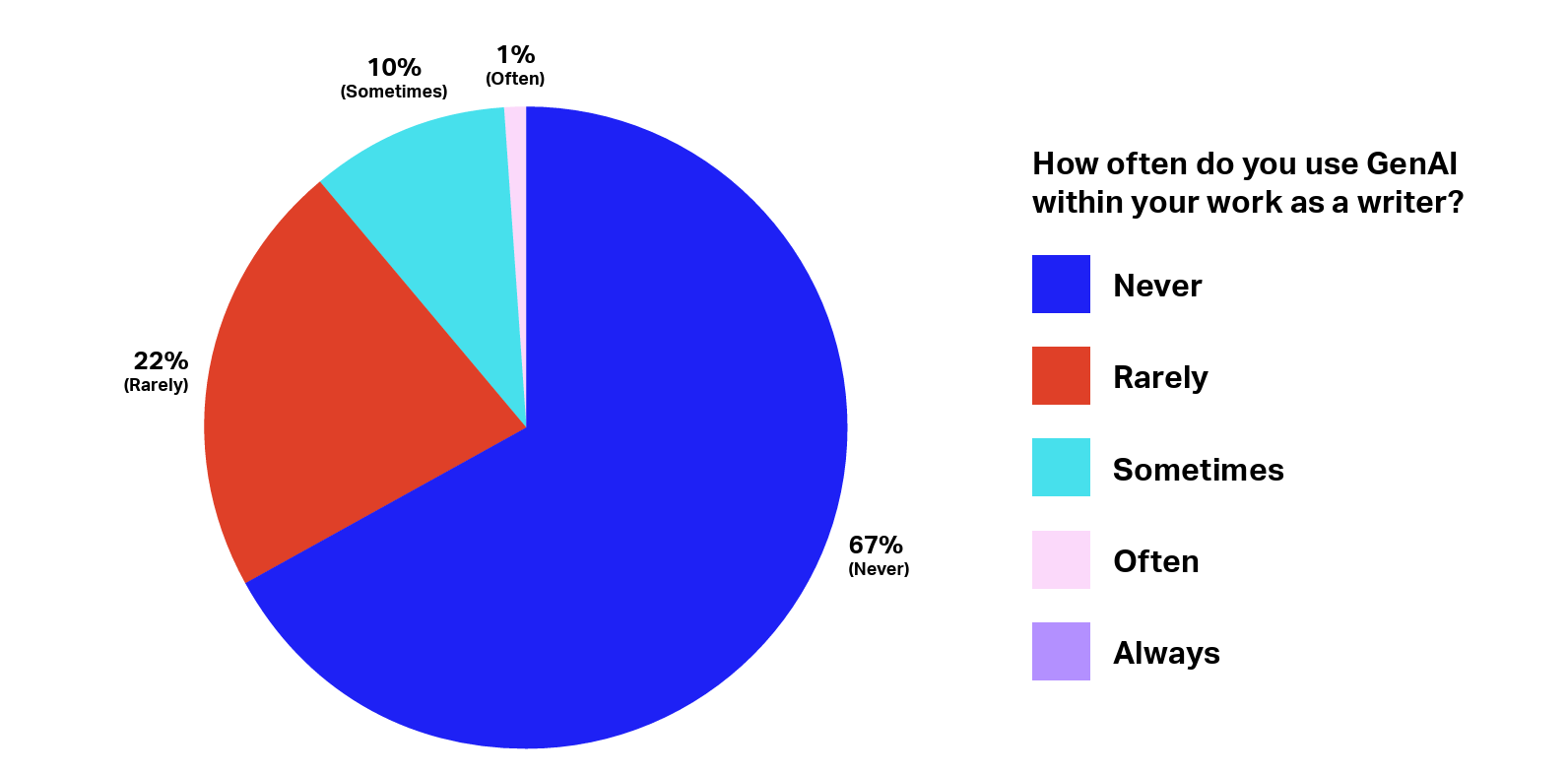 Usage of GenAI by novelists. Around a third of novelists (33%) reported that they use GenAI in the processes surrounding writing.