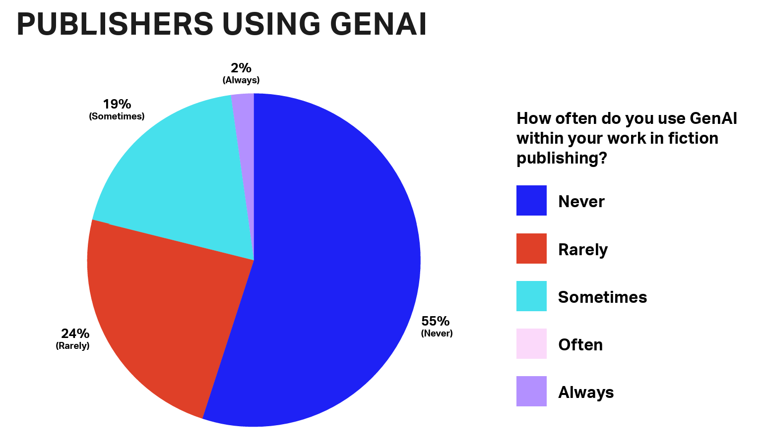 Usage of GenAI by publishers. GenAI was used more within publishing than writing but was still not commonly used. In the survey, 45% of those who work in fiction publishing reported that they use GenAI to some extent in their processes at work.