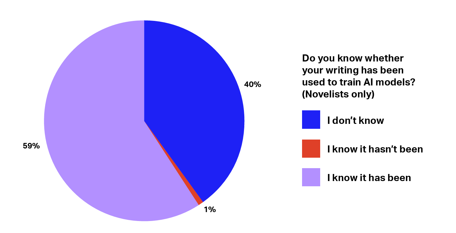 Knowledge about work being used to train AI models. This research found that most novelists (59%) reported that they know their work has been used to train GenAI models.