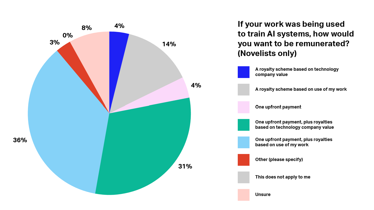 Preferred remuneration method (novelists only)