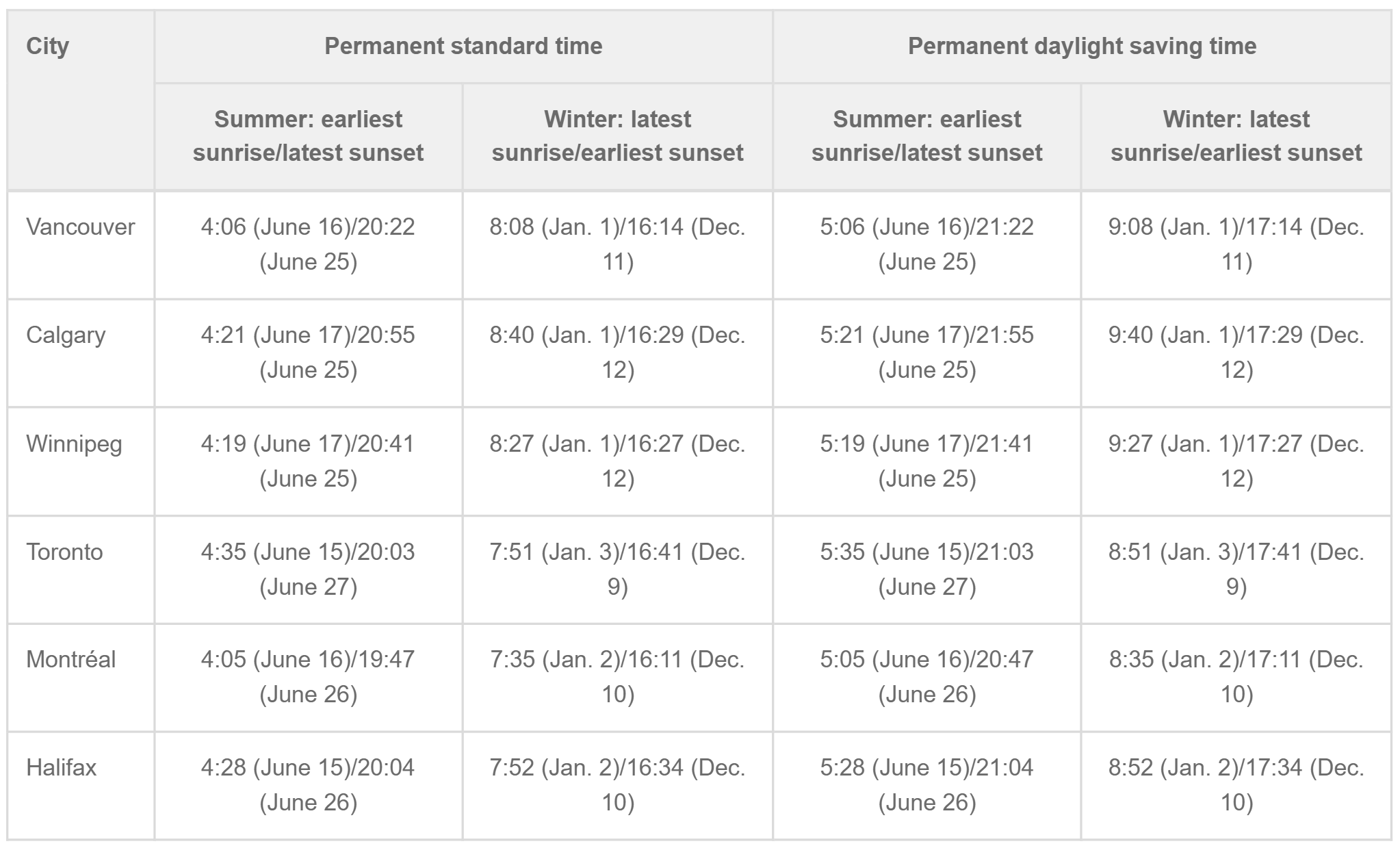 Times and dates for the earliest sunrise and latest sunset in summer and latest sunrise and earliest sunset in winter, under permanent standard time and daylight saving time