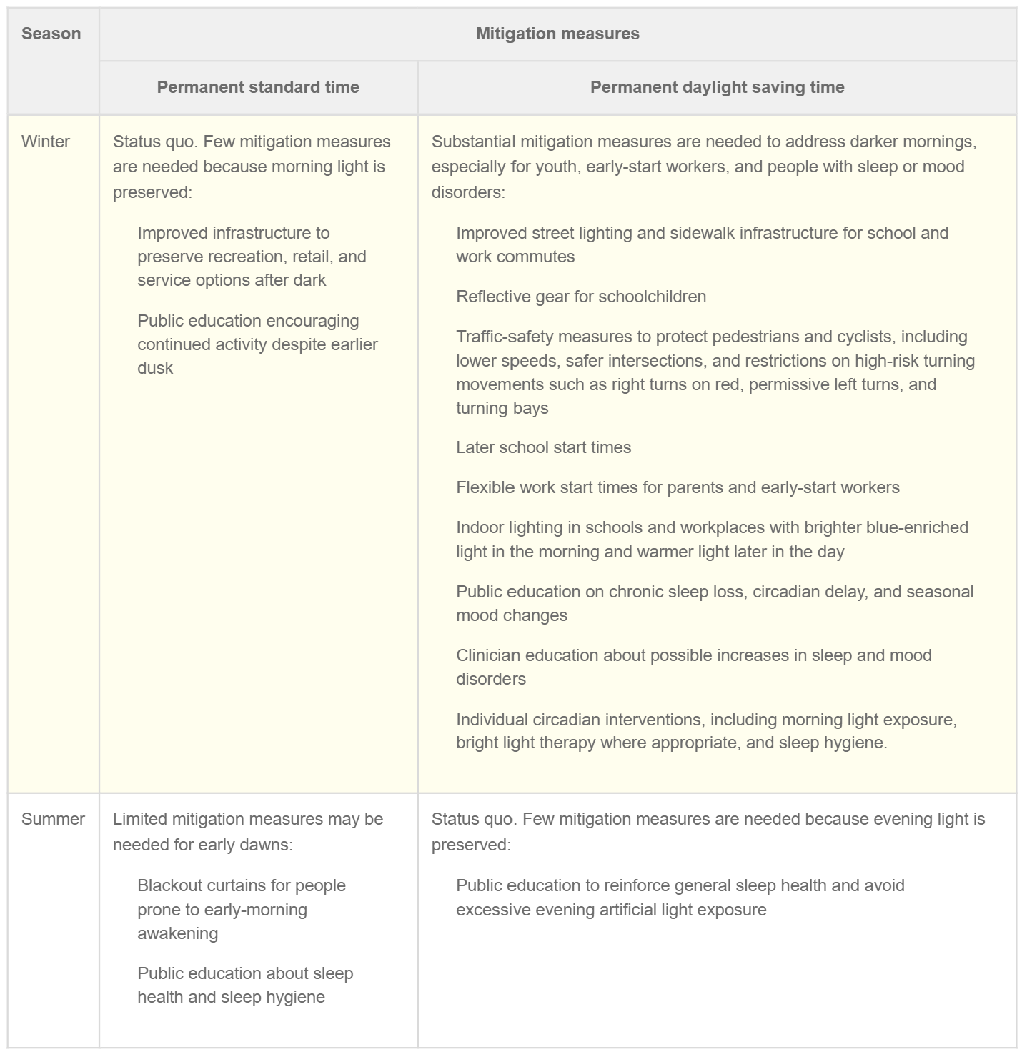 Summary of mitigation measures for permanent standard or daylight saving time compared with seasonal time changes