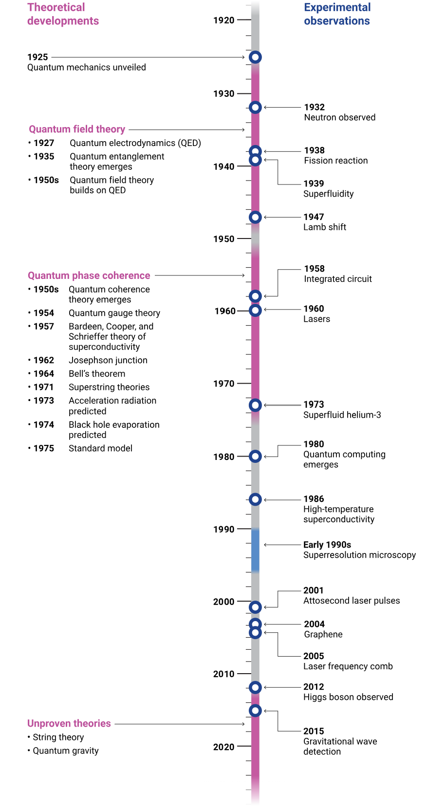 From theories to observations. Quantum mechanics is not only a foundation of many physics theories but also of modern technologies that have led to new scientific discoveries. Nevertheless, emerging fields based on quantum mechanics such as quantum biology and quantum thermodynamics are still in the early stages of development. 