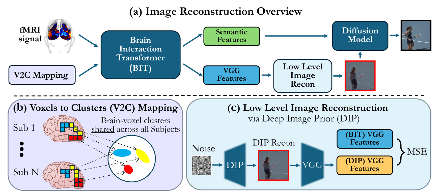 Image reconstruction overview of Brain-IT.