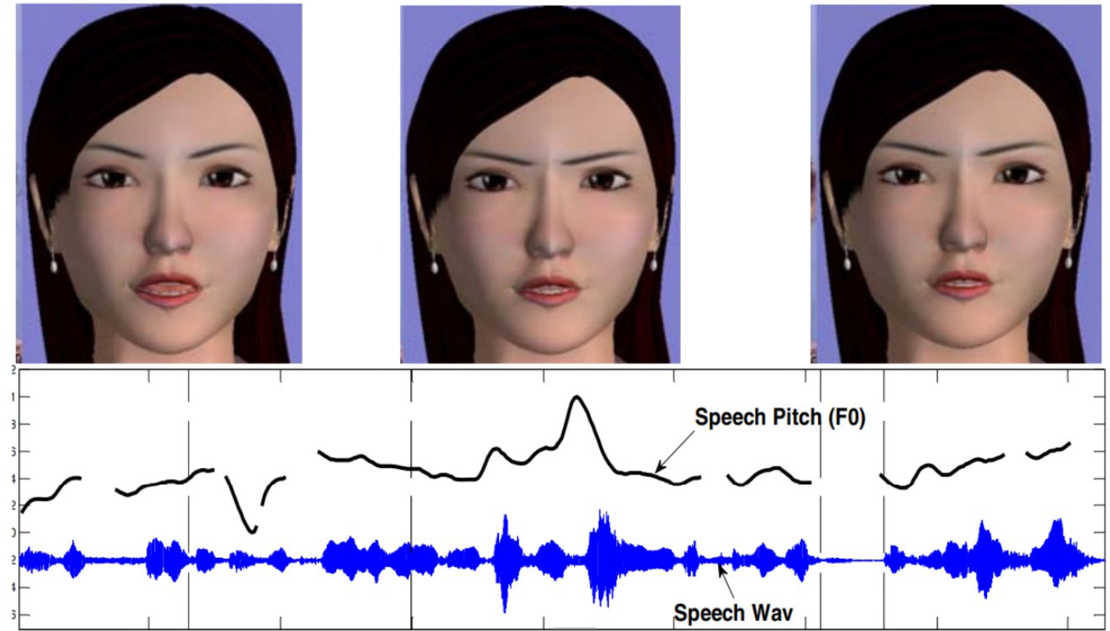 Dynamics of emotional facial expression and speech prosody in a sentence