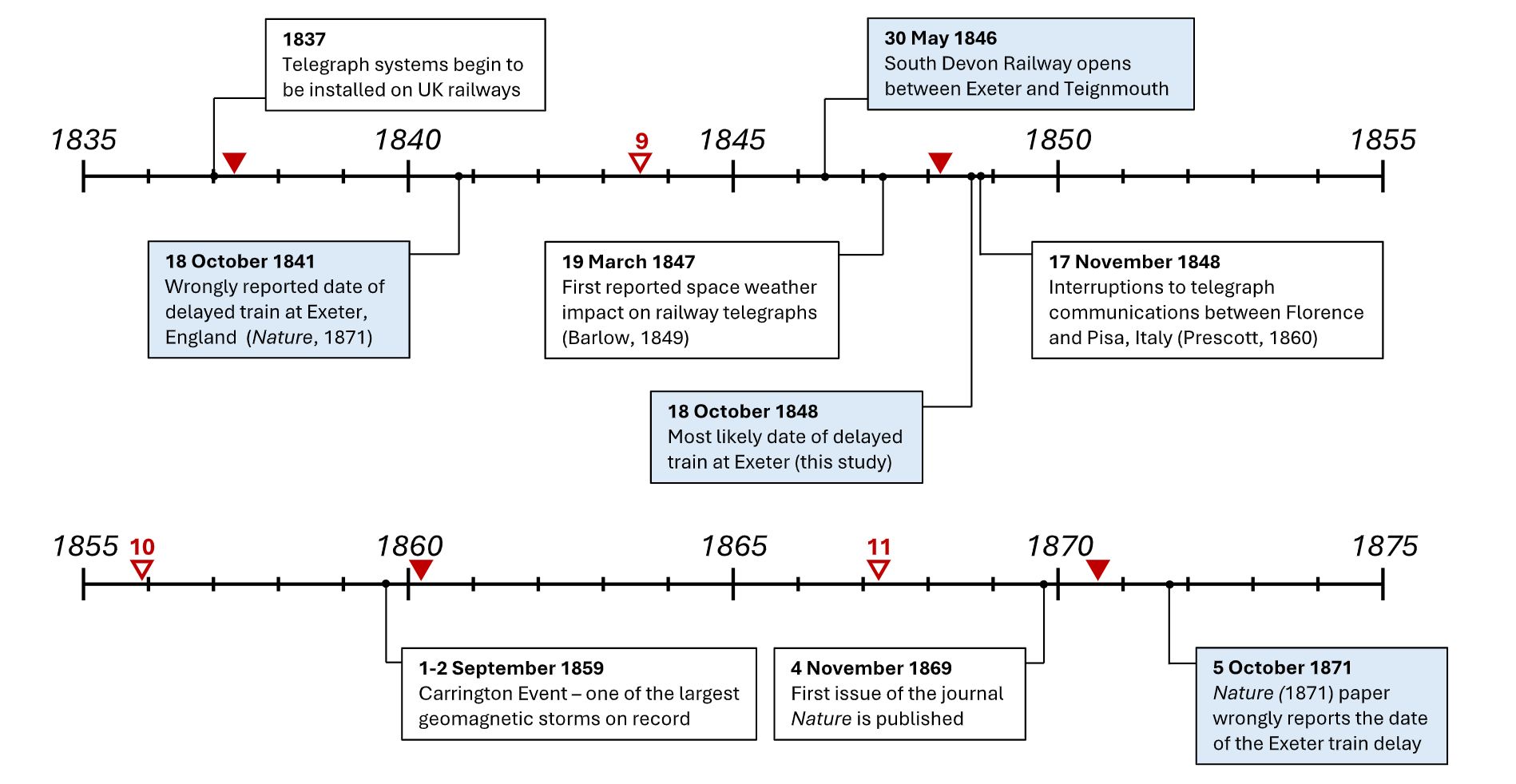 A summary timeline of key dates relevant to this investigation spanning the years 1835–1875. The shaded entries highlight events of particular significance to the delayed train in Exeter, as reported in Nature (1871). Unfilled (filled) triangles indicate the timings of solar minima (maxima). Solar minima are labelled with the number of the following solar cycle. 
