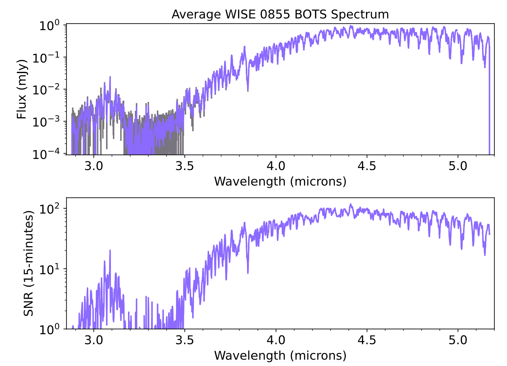 Top: The mean WISE 0855 spectrum over the 11-hour period (purple) in log flux scale. Representative error bars from the first 15-minute integration are plotted in gray. Bottom: signal-to-noise (SNR) of the spectrum per integration also in log scale.