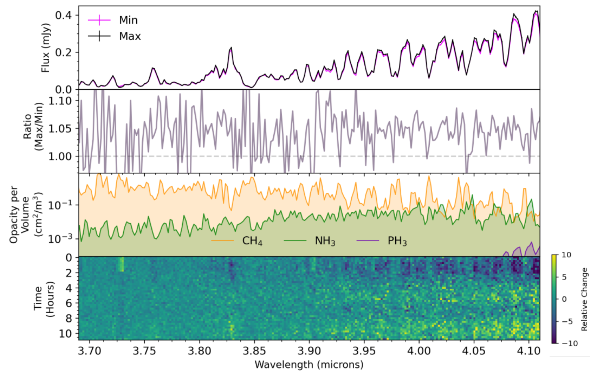 The panels compare minimum and maximum brightness spectra, their ratios, and the opacities of methane, ammonia, carbon dioxide, and phosphine, while tracking spectral changes over time. The strongest variations occur at wavelengths where methane and ammonia absorb less light.