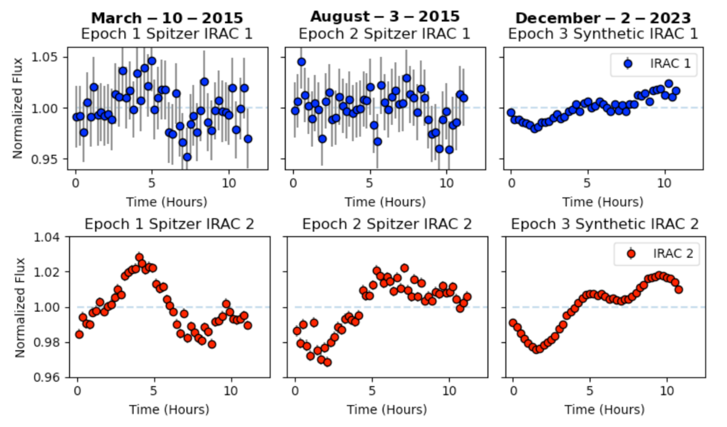 Brightness variations of WISE 0855 across three observation periods in Spitzer’s IRAC 1 (blue) and IRAC 2 (red) bands. Earlier data were grouped into 15-minute intervals to match JWST observations, with the third period showing JWST/NIRSpec data adjusted to Spitzer’s bands.
