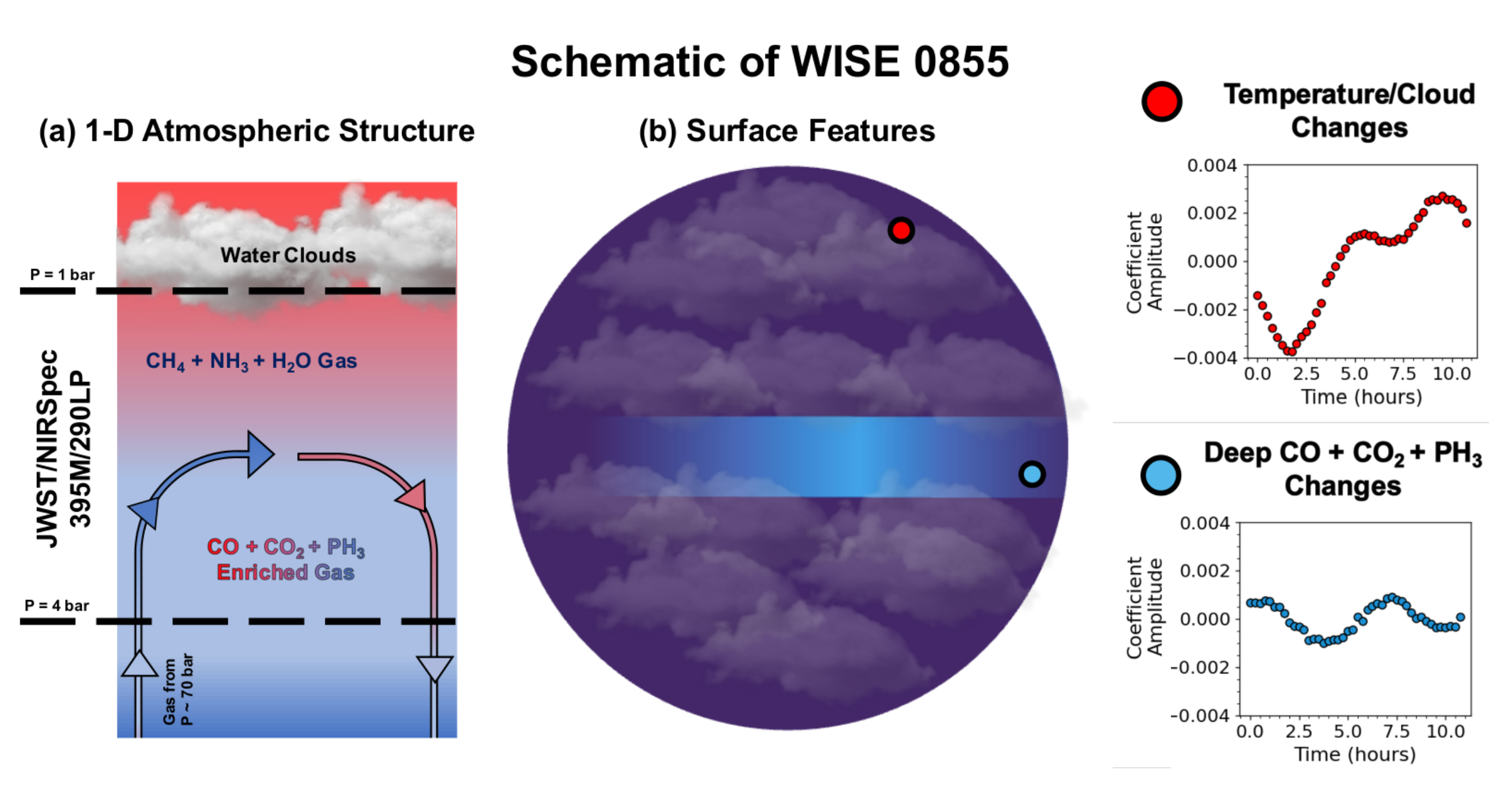 Schematic of WISE 0855’s atmosphere based on time-series observations and best fit models.