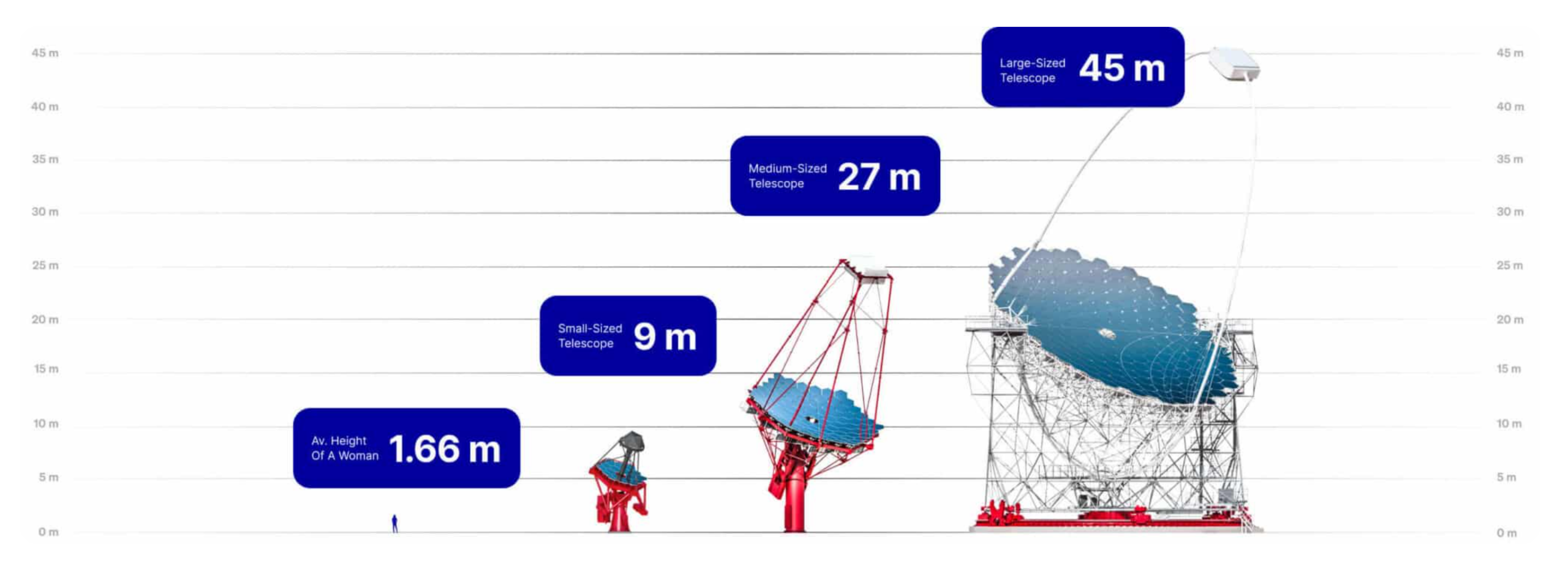 The CTAO will cover a very wide energy range and provide excellent angular resolution and sensitivity in comparison to any existing gamma-ray detector. With its ability to detect energies between 20 GeV and 300 TeV and its unprecedented resolution, the CTAO will be able to observe further than ever before and push the CTAO to the edge of the known electromagnetic spectrum, providing a completely new view of the sky.