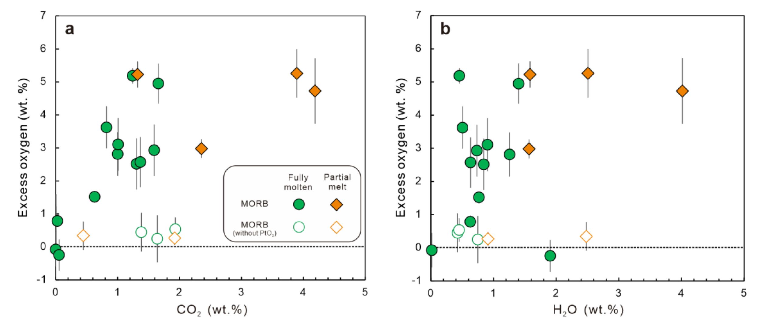 Excess oxygen in silicate glass as a function of glass concentrations of (a) 400
CO2 and (b) H2O. The dotted line indicates the near-zero excess oxygen value of the 401 starting materials.