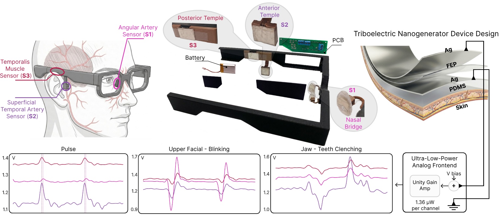 GlassTENG embeds three custom-fabricated TENG sensors into everyday glasses at three physiologically rich facialsites: nasal bridge, anterior temple, and posterior temple. 
