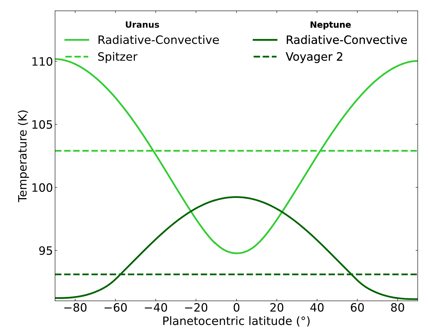 Meridional temperature structure at 2 bars for Uranus (light green) and Neptune (dark green). The dashed lines are disk-averaged measurements, and the solid lines result from the radiative-convective model of Milcareck et al. (2024), seasonally averaged.