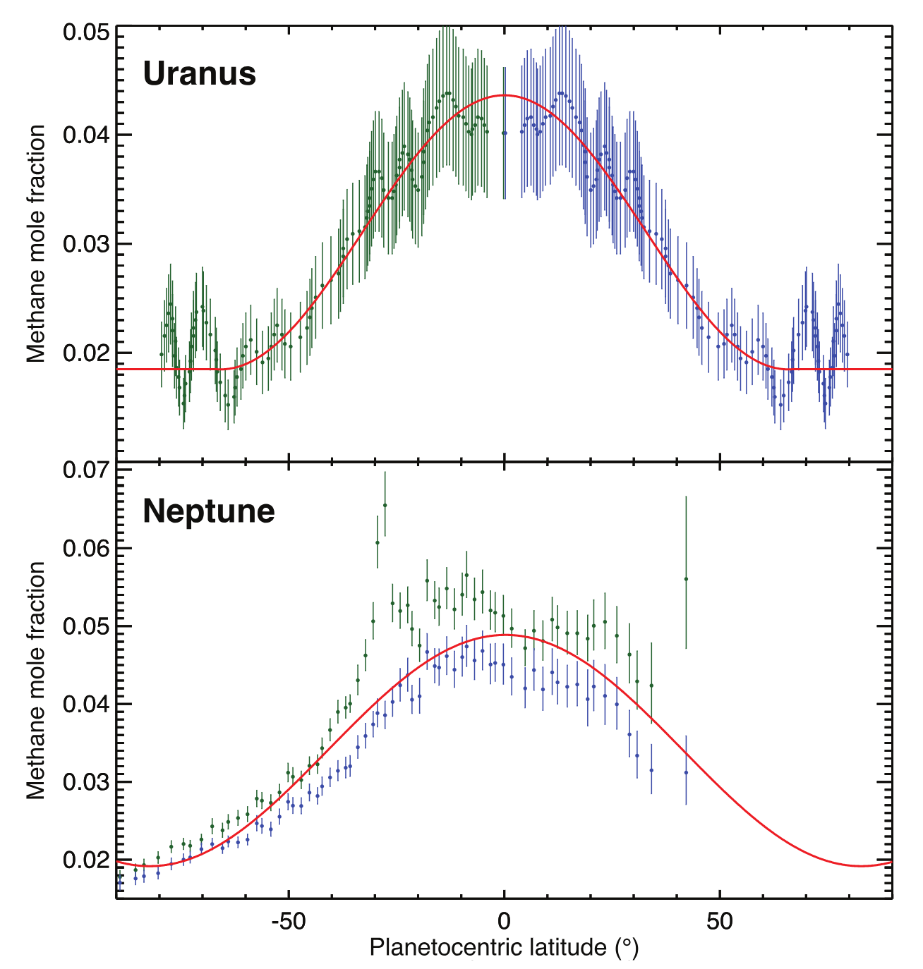 Fits of the upper tropospheric methane mole fraction as a function of latitude. For Uranus (top), we fitted the data of Sromovsky et al. (2014). We show 113 data points between 4°N and 80°N in blue. These values were mirrored in the southern hemisphere. For Neptune (bottom), we used the profiles of Irwin et al. (2021).