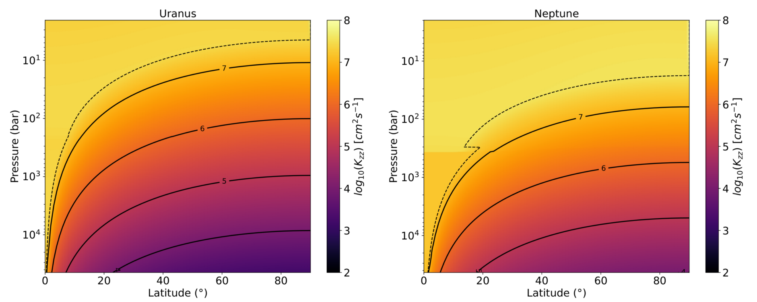 Eddy diffusion coefficient computed on Uranus (left) and Neptune (right) as a function of pressure and latitude following the prescription of Wang et al. (2015). The dashed line corresponds to the transition latitude between the fast- and slow-rotating regimes.