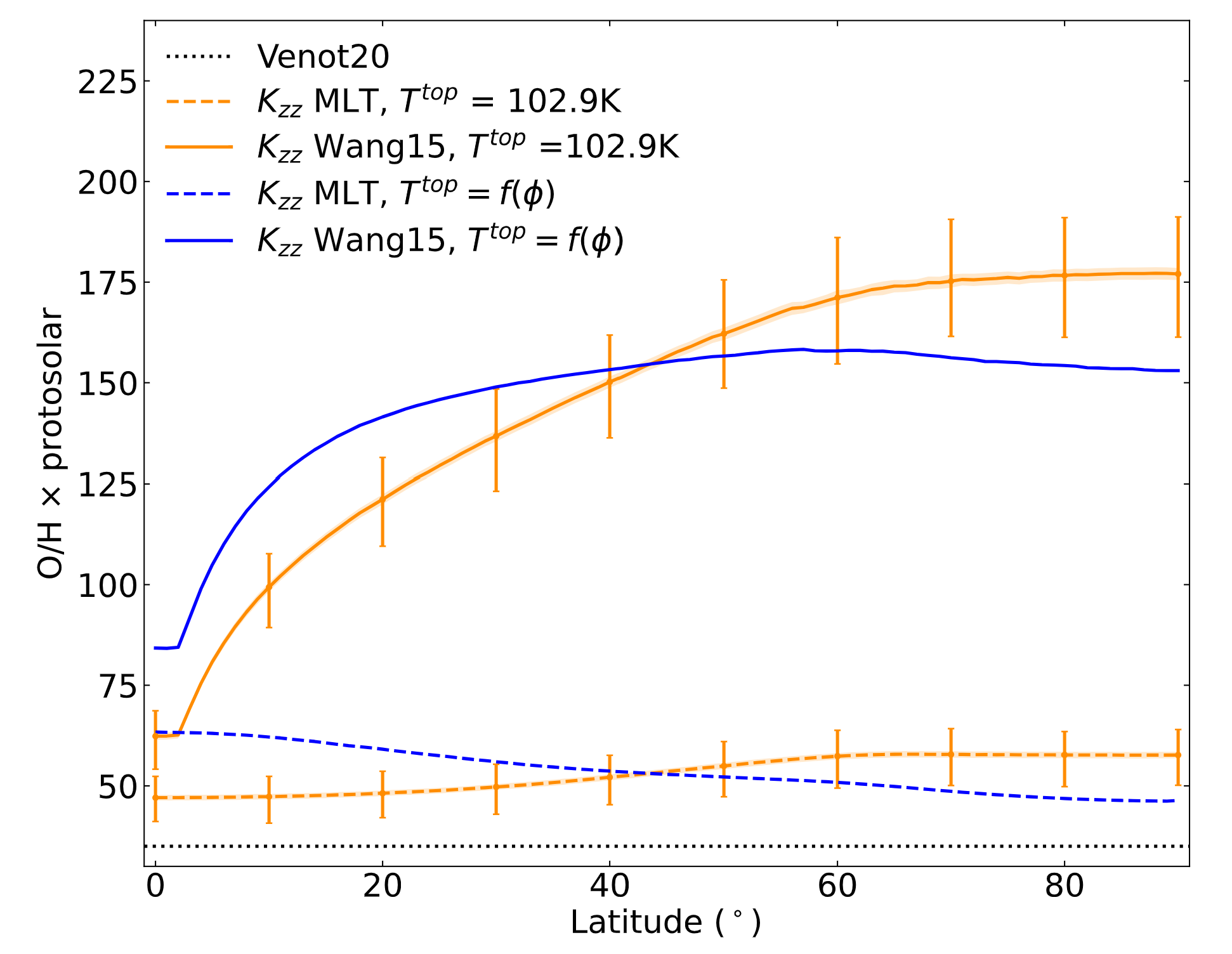 Deep oxygen abundance with respect to the protosolar value as a function of latitude, fitting the upper tropospheric CO mole fraction measurement on Uranus using the V20r chemical scheme.