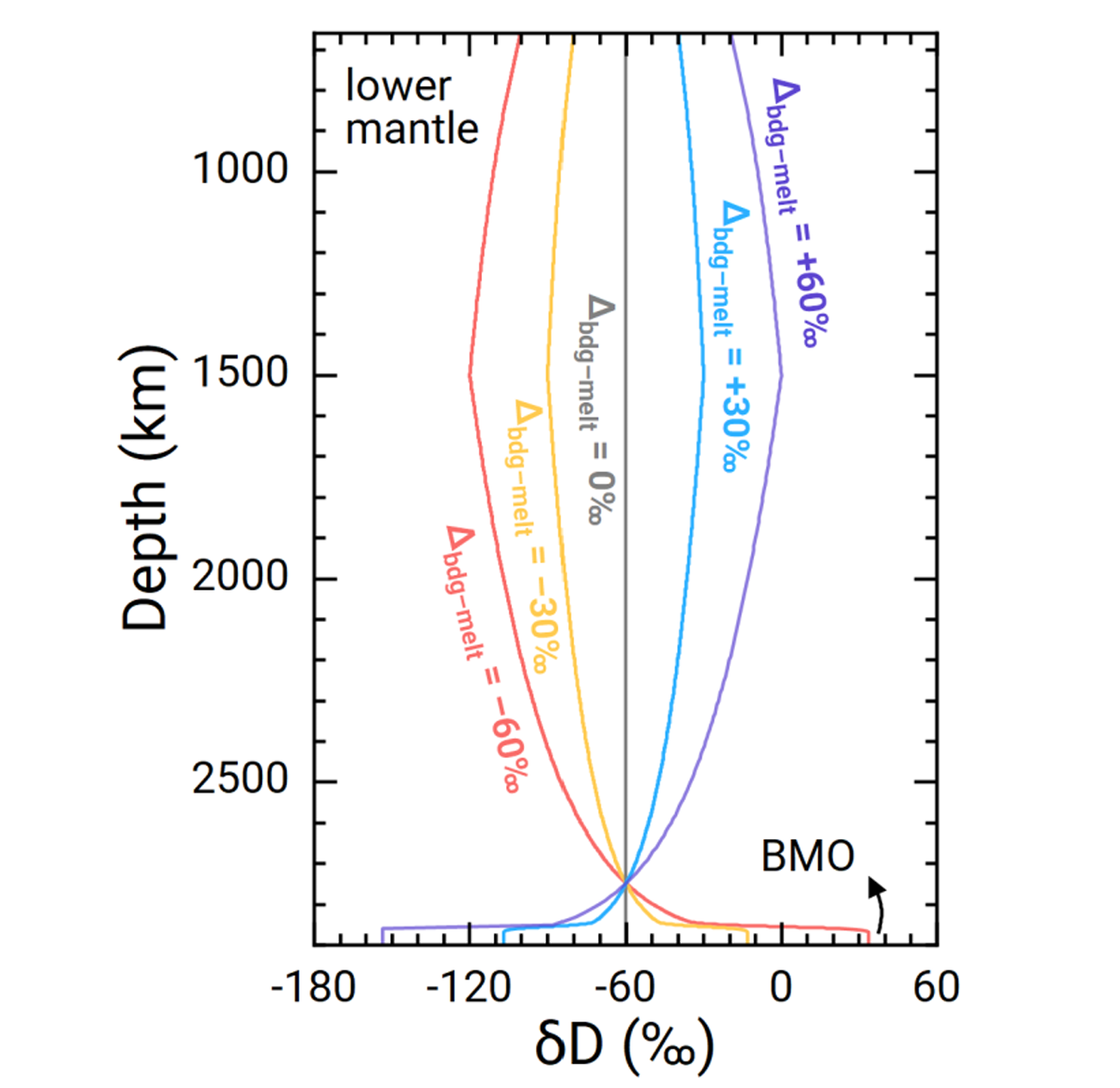 Sensitivity of modeled lower-mantle hydrogen isotope profiles to bridgmanite–melt fractionation.