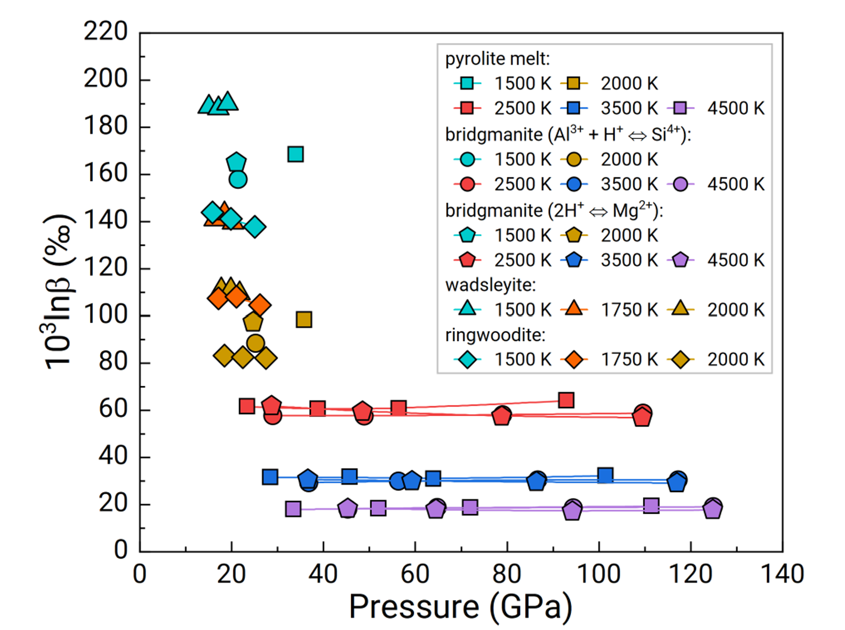  Reduced partition function ratios (β factors) of hydrogen in silicate melt and mantle minerals.