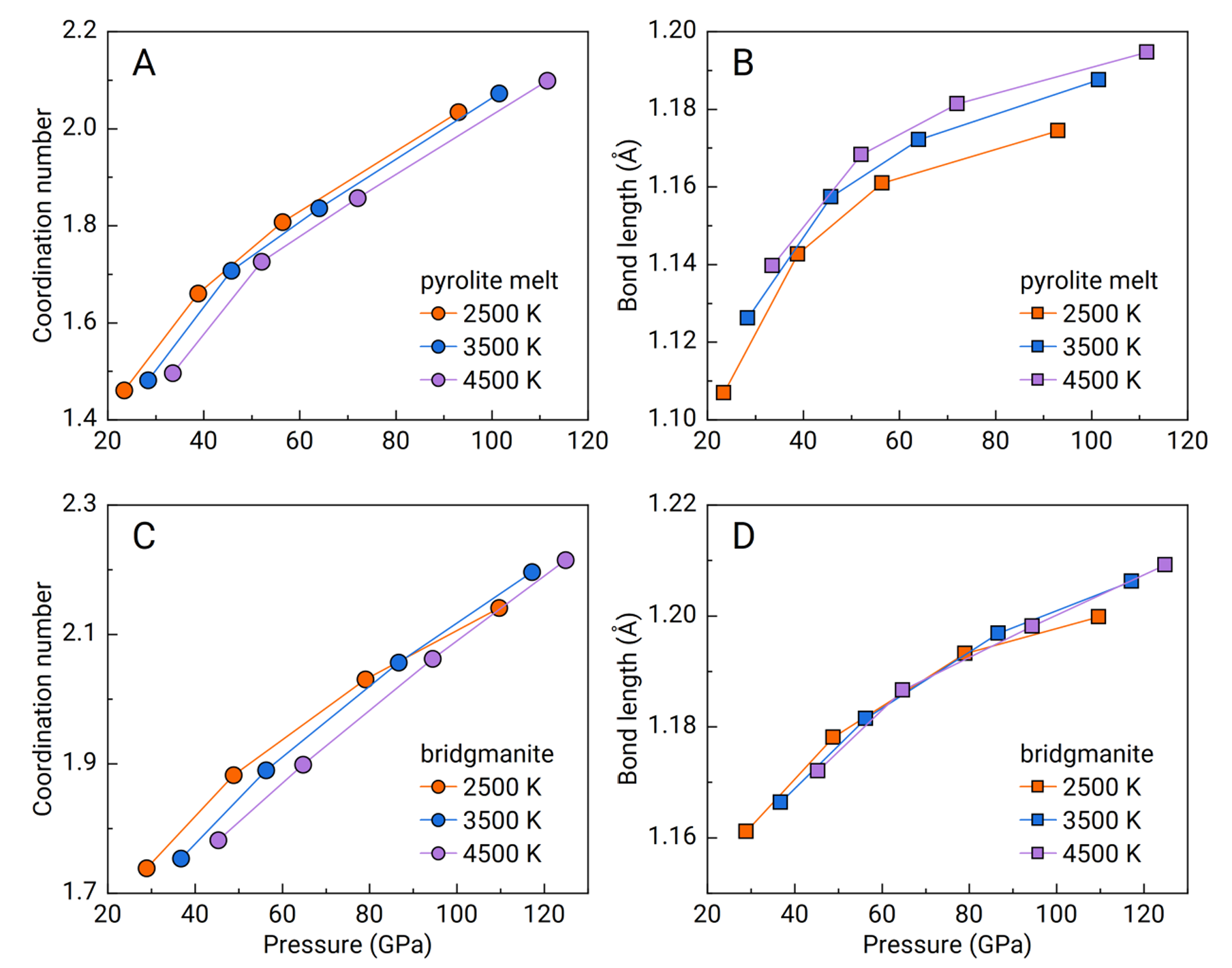 Hydrogen coordination number and O–H bond length in silicate melt and bridgmanite as a function of pressure. 