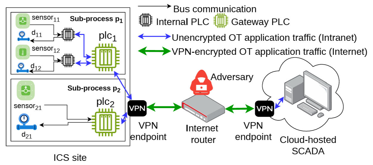 A simple example of a modern OT network with cloudhosted SCADA, and the position of ICS-Sniper.